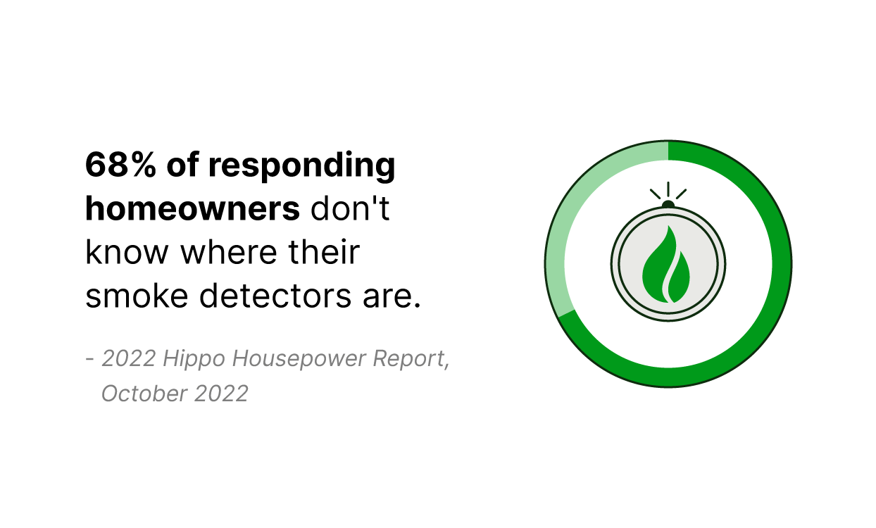 67% of responding homeowners don't know where their smoke detectors are. - 2022 Hippo Housepower Report, October 2022