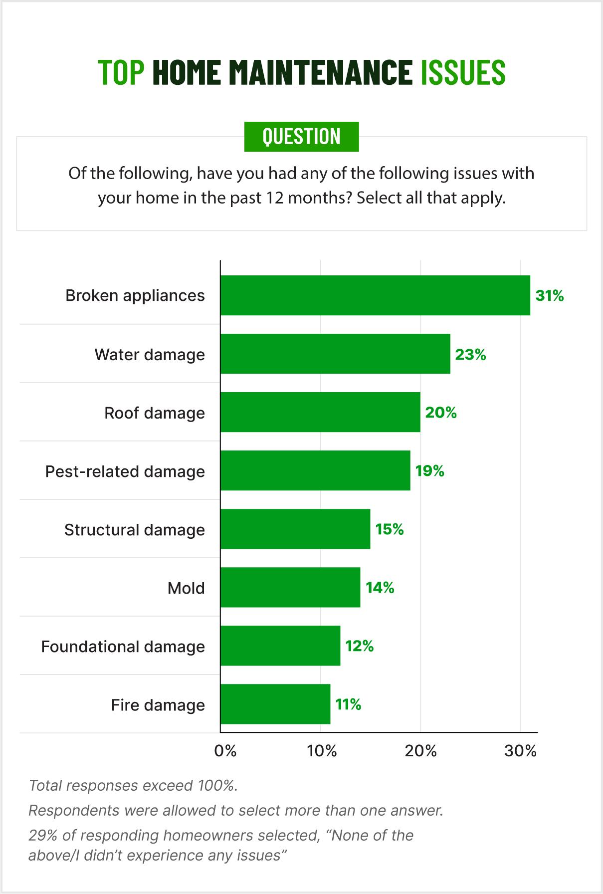 bar chart showing the top home maintenance issues homeowners faced