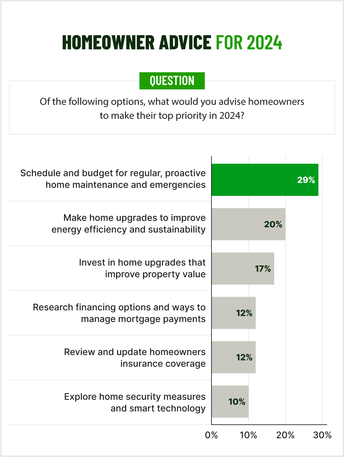 bar chart showing homeowner advice for 2024