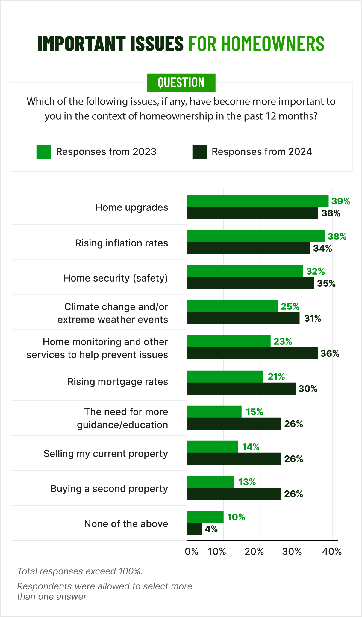 bar chart showing important issues for homeowners