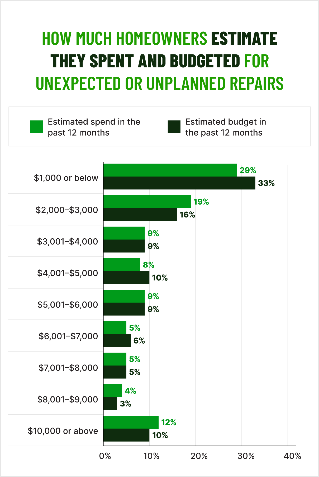 horizontal bar chart showing how much homeowners estimated they spent and budgetd on emergency home repairs in the last 12 months