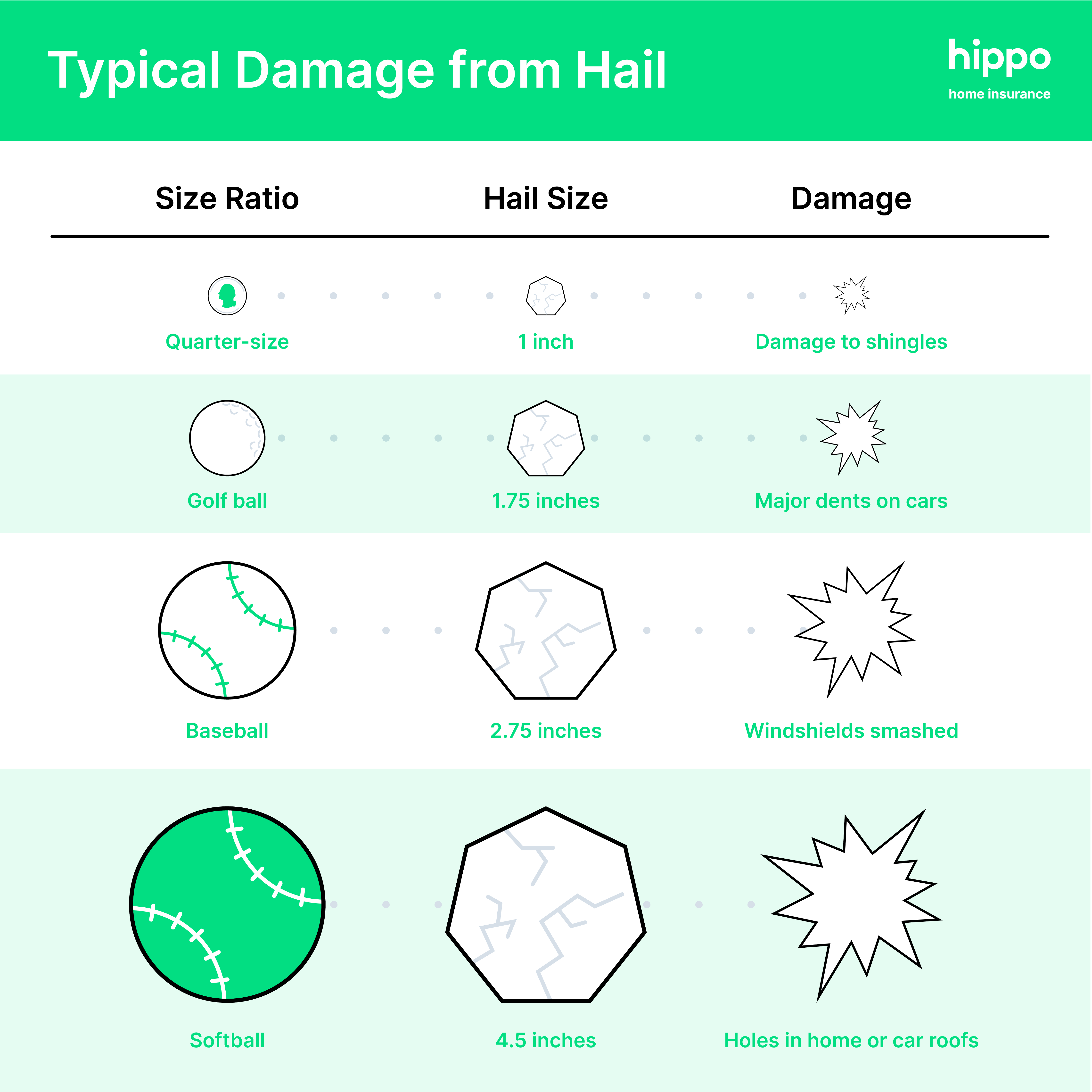 Hail Season Size vs. Damage
