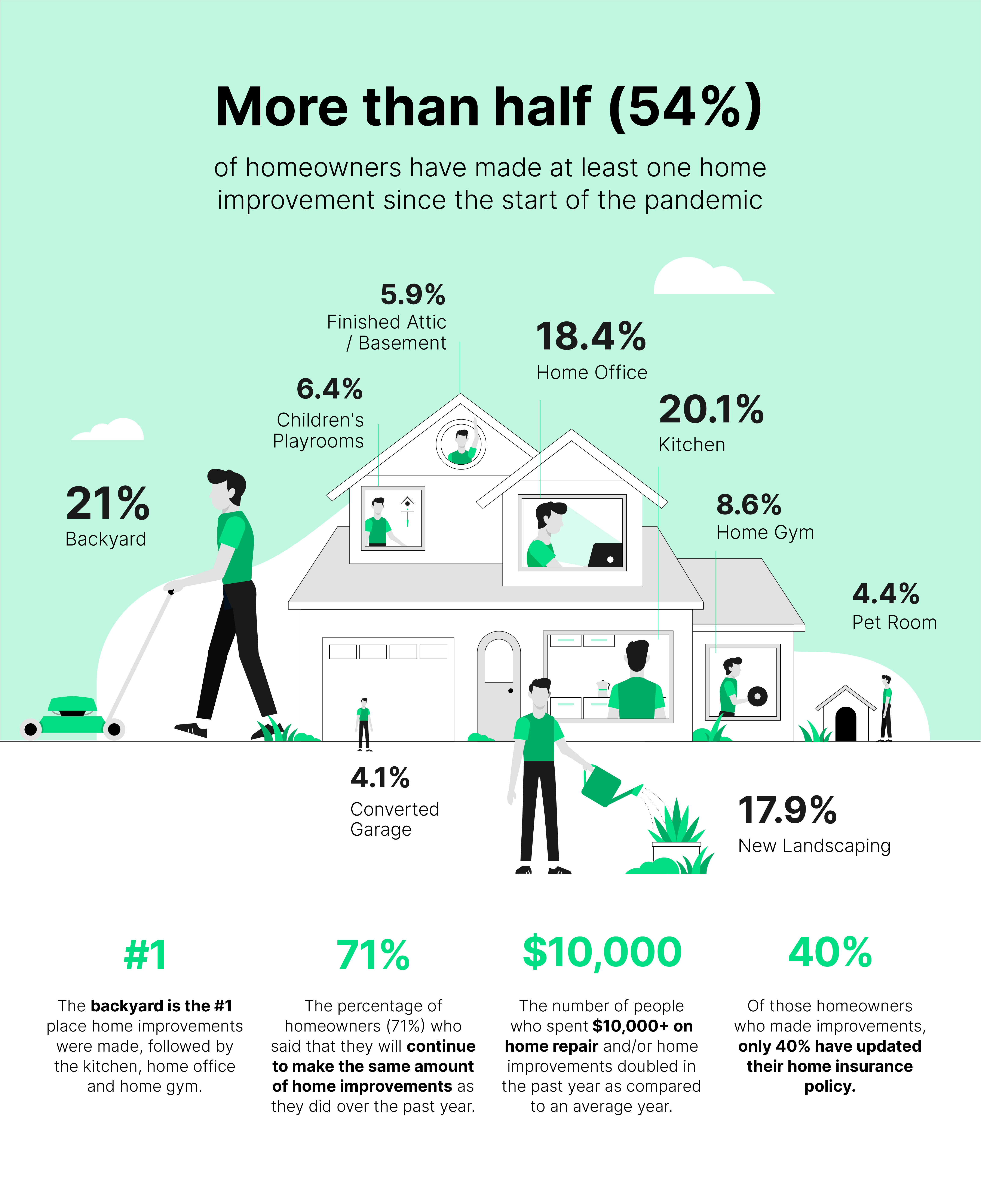 More time in the homes has skyrocketed home improvements