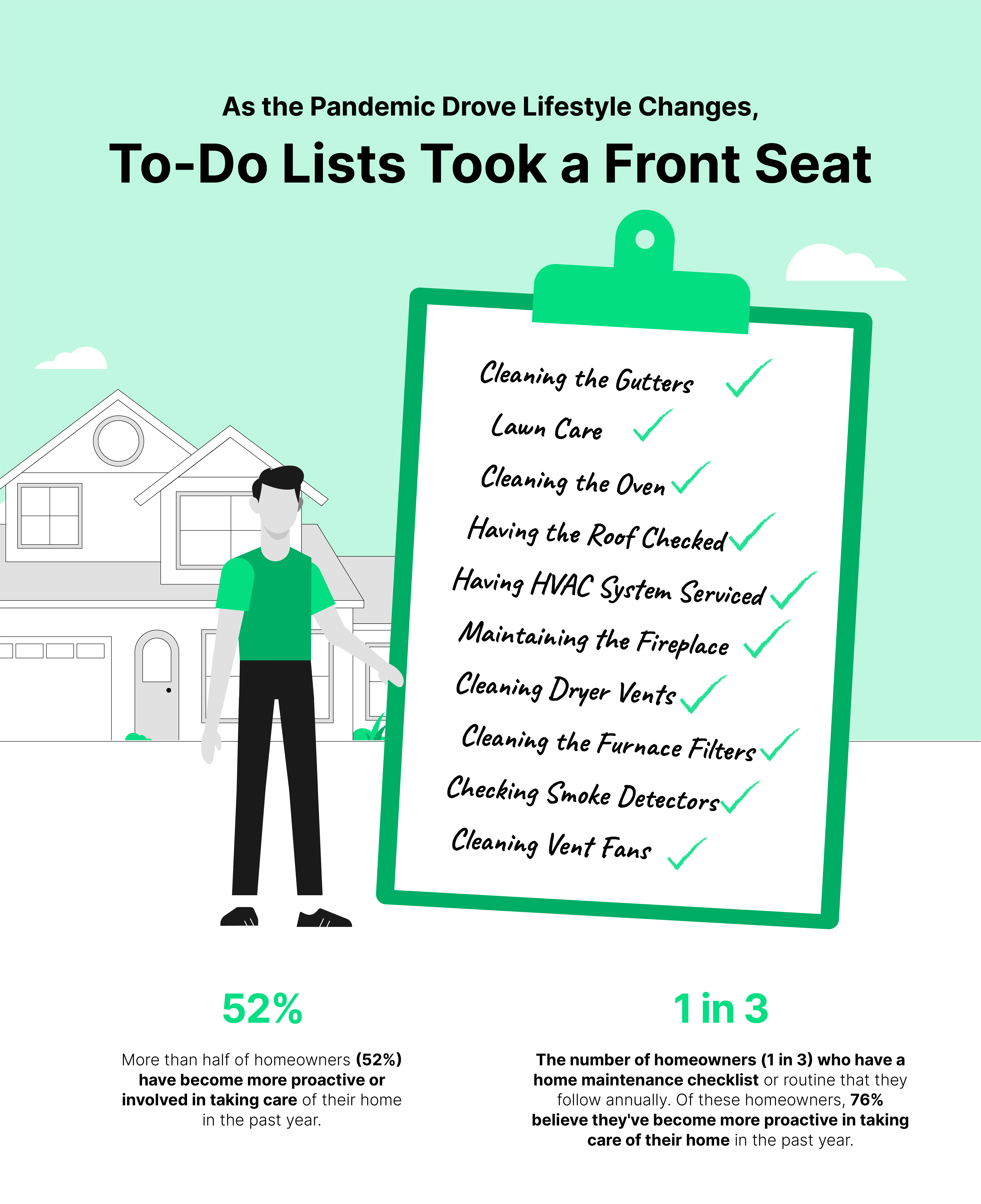 Home maintenance took a front seat this year