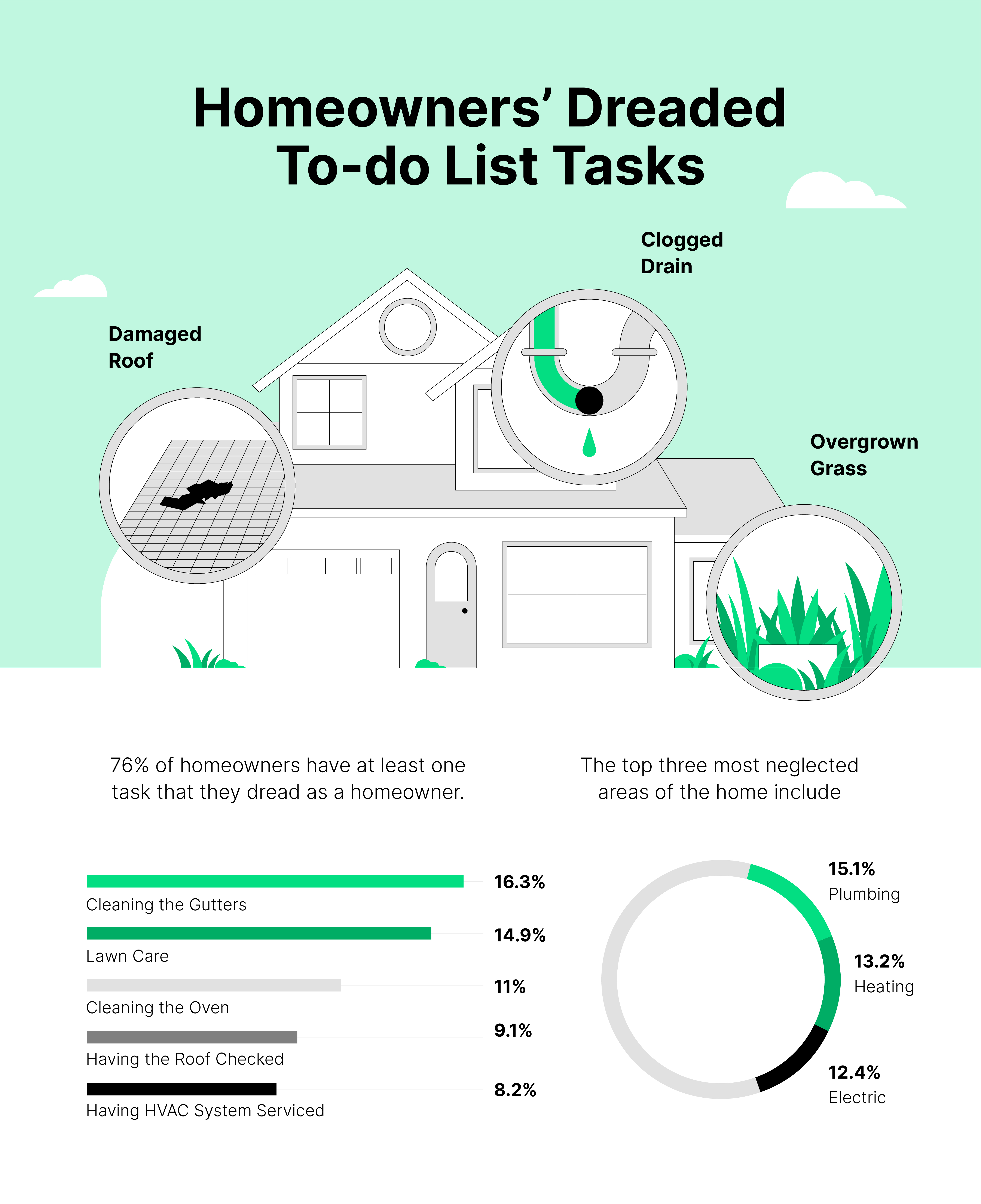 Dreaded household to-do list tasks