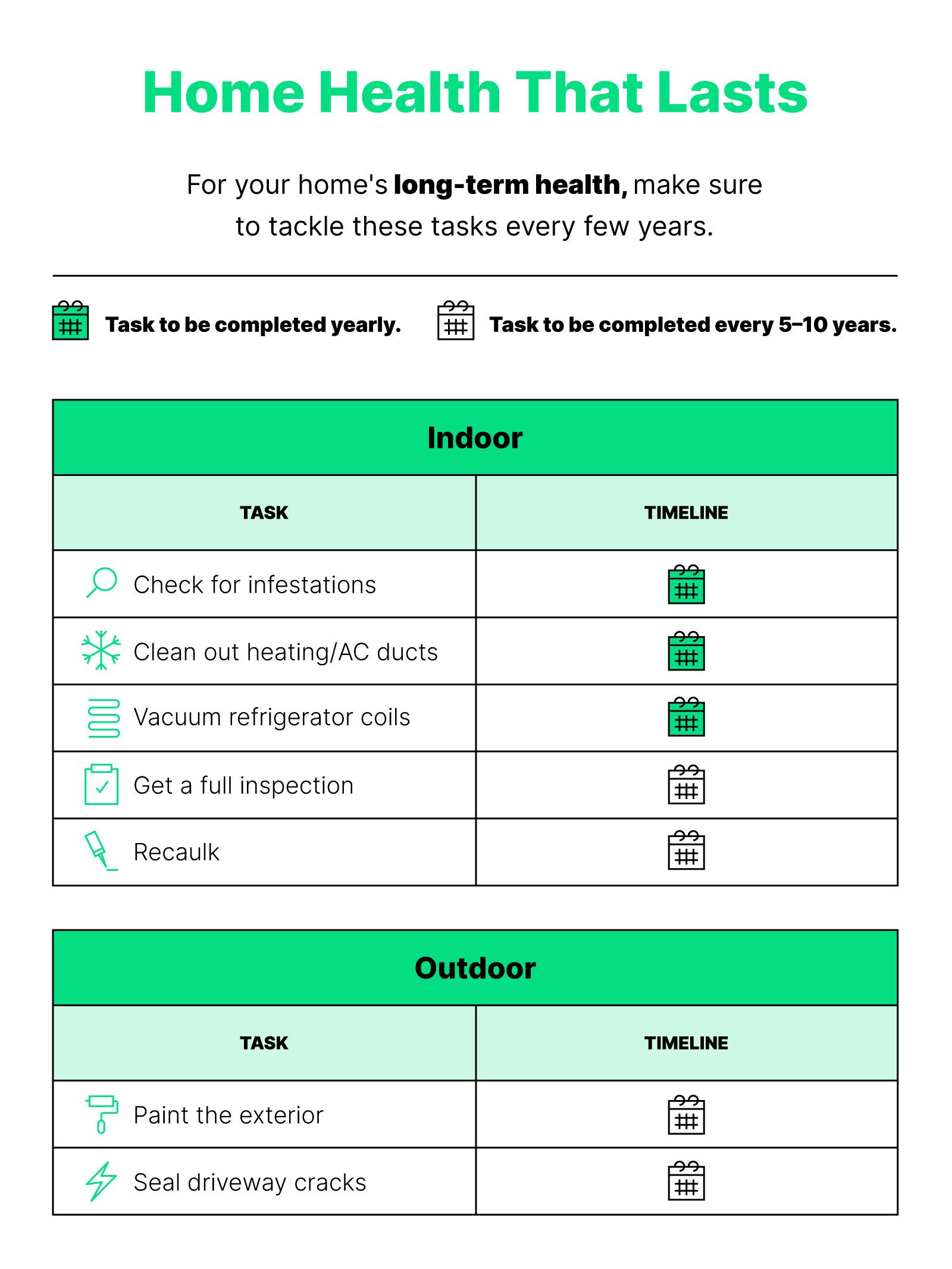 Icons for each task and the timeline of how often it should be done, in a chart