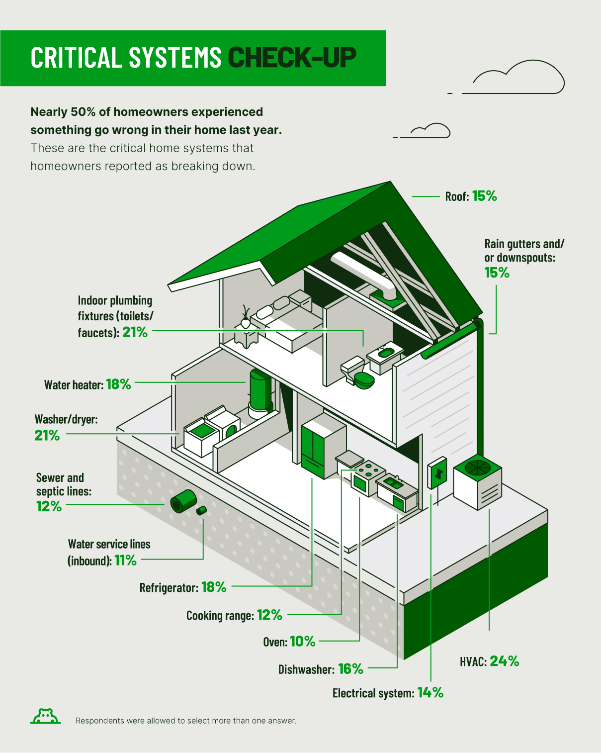 home illustration showing critical systems that gave homeowners issues in the past year