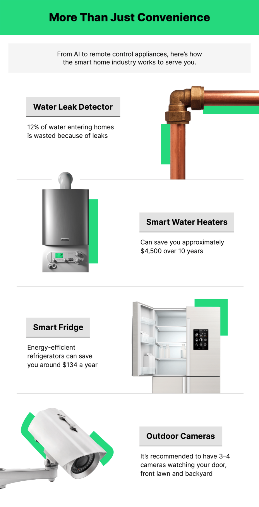 Smart home devices are designed to make life easier, whether by automating everyday actions around the house or by giving you control and insight into your home health through a simple app or voice commands. But what you may not know is that these smart home devices can even save homeowners big money in the long run. Keep reading for the devices we recommend using to optimize your home—including a few that could even help protect it. A smart investment The popularity of smart home systems has gone through the roof recently for several reasons. Besides the convenience factor (especially during a pandemic and quarantine), they can also minimize or prevent certain dangers like water damage, theft and fire.  Issues like these can cost thousands of dollars to fix, especially if they aren’t caught early on. In fact, some smart devices are so effective at preventing damage that you could even get a discount on your home insurance premiums just for using them. So it's no surprise that the smart-device market is expected to grow, given the amount of money a smart homeowner could save over time when they take a more modern and proactive approach.