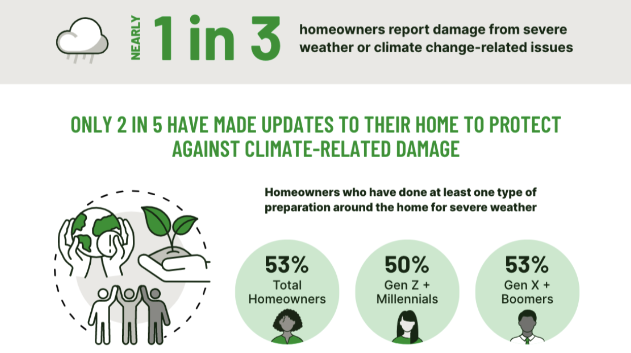 Source: Hippo 2022 Homeowner Preparedness Report