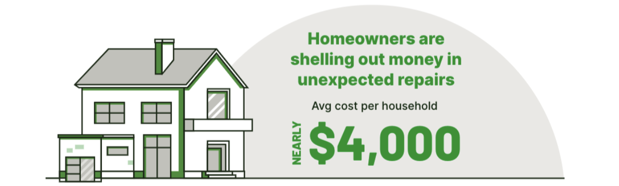 Source: Hippo 2022 Homeowner Preparedness Report