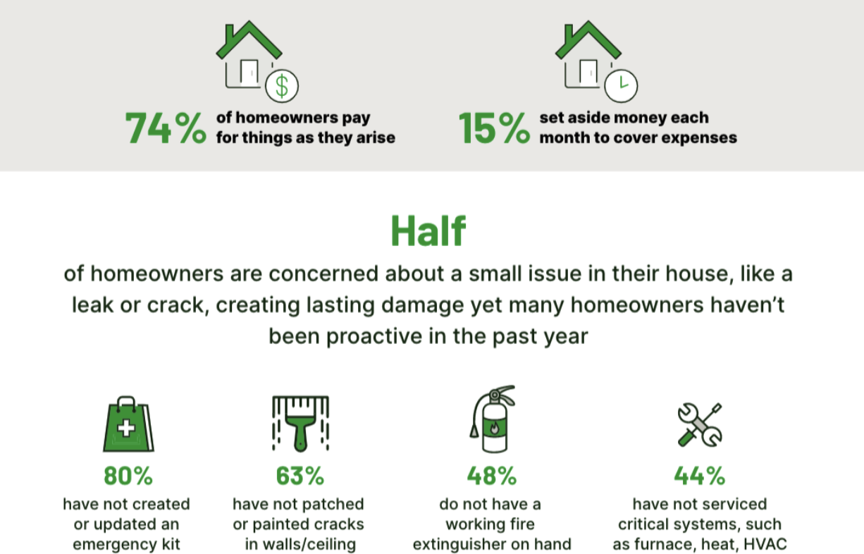 Source: Hippo 2022 Homeowner Preparedness Report