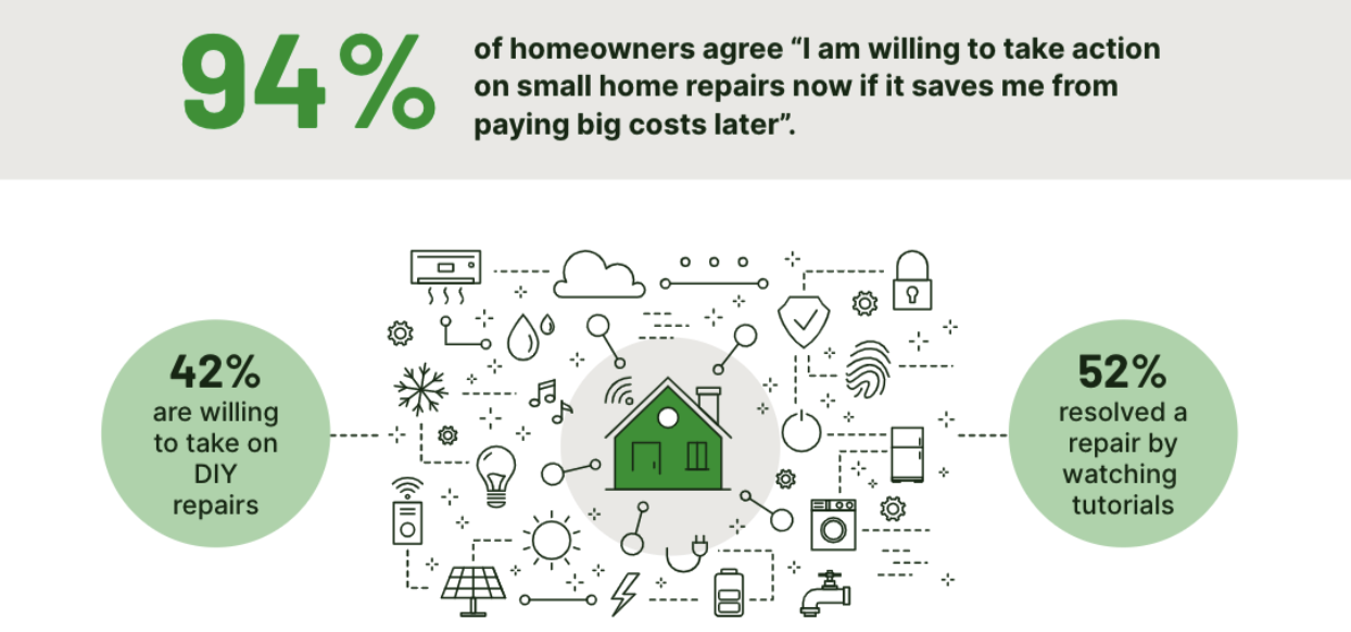 Source: Hippo 2022 Homeowner Preparedness Report