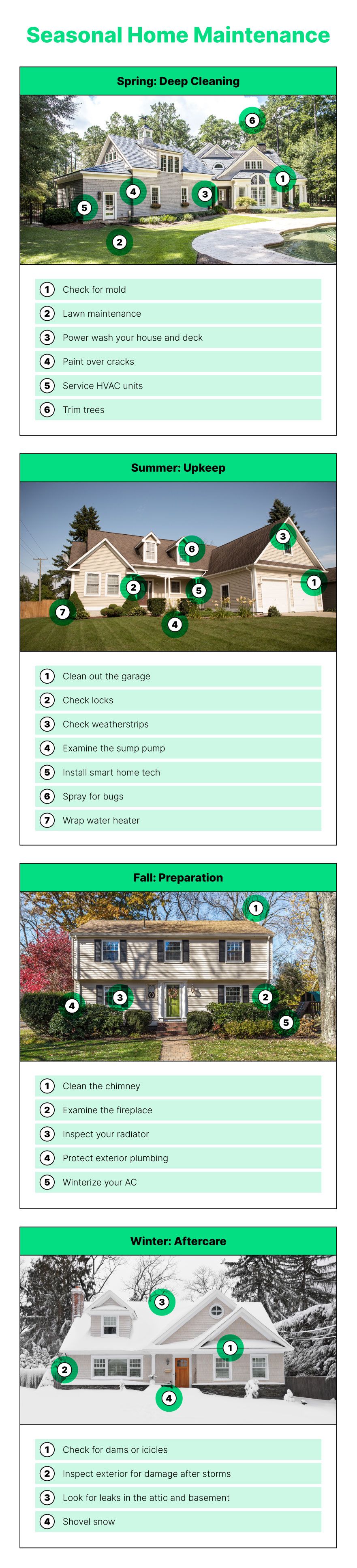 Images of homes with marks for each section that needs to be serviced per season