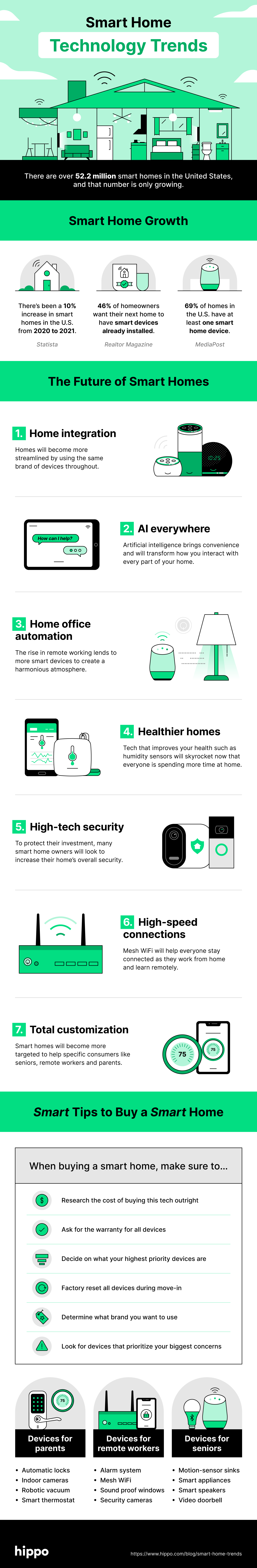 Green, Black, White and Grey infographic will illustrations of a home and various smart home devices