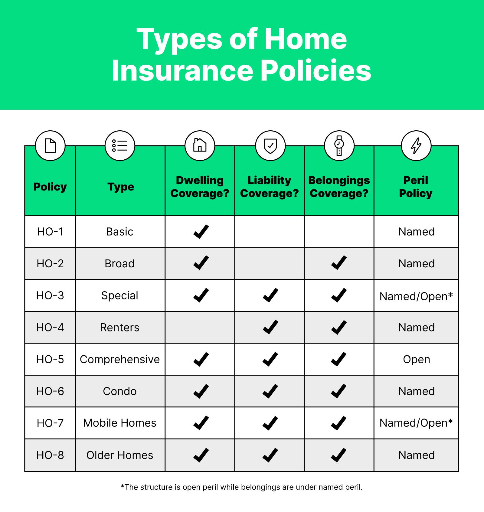 chart with icons for each type of home insurance policies and the categories of coverage they include