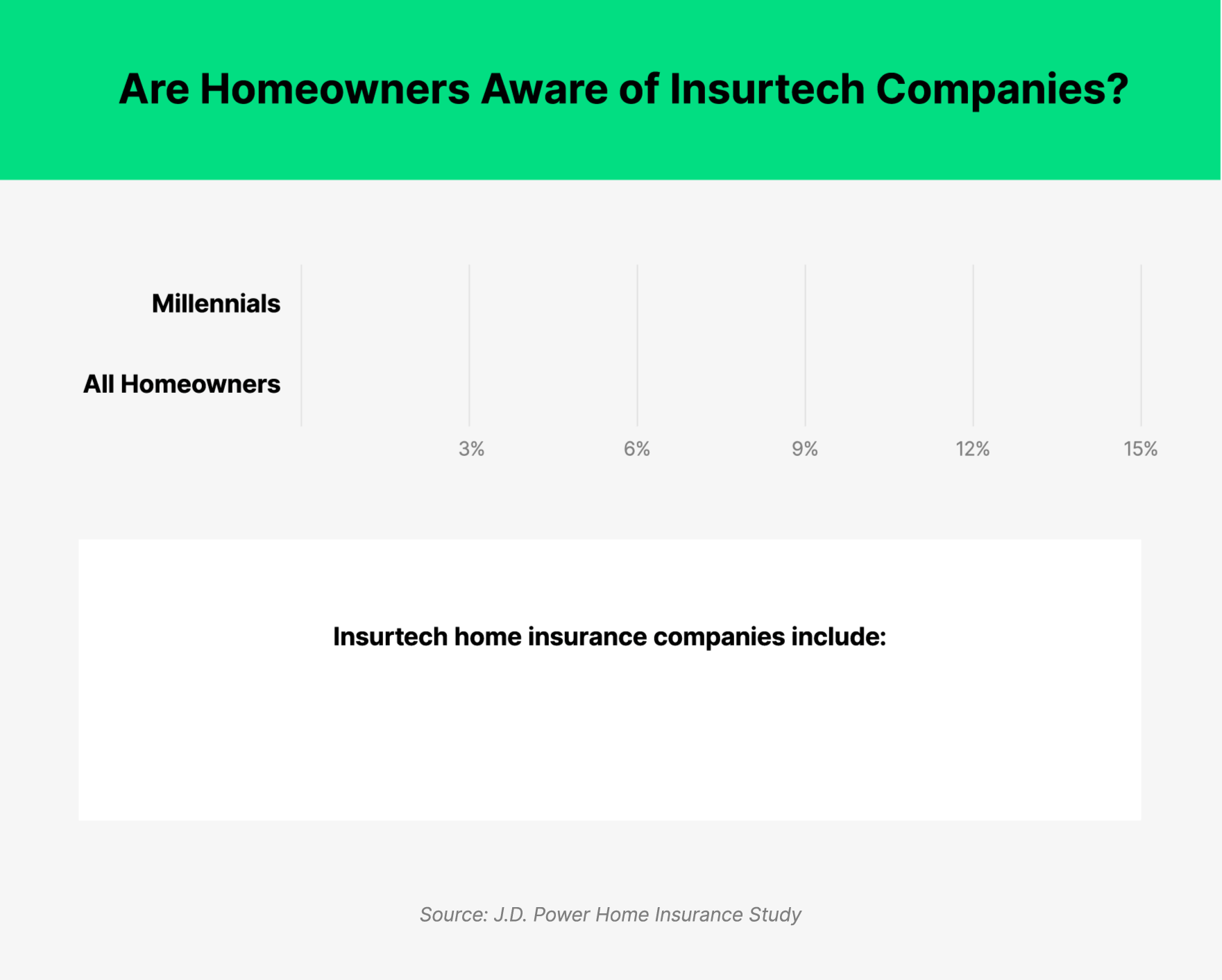 Bar graph of homeowners' awareness of insurance tech companies