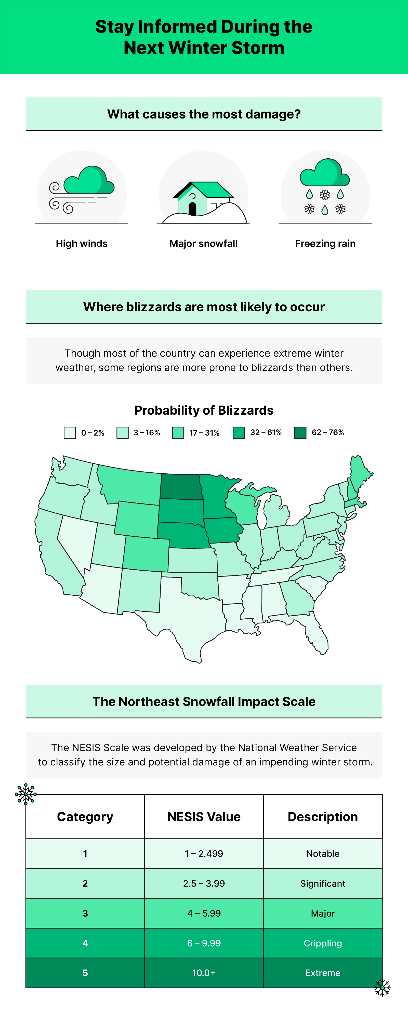 Illustrations and a heat map of the US showing where blizzards are most common