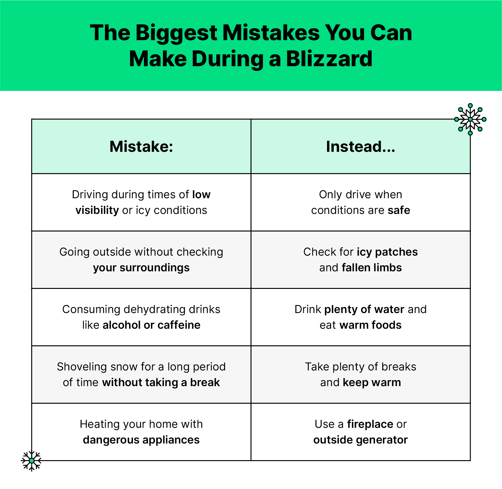 List of mistakes made during a blizzard and what to do instead