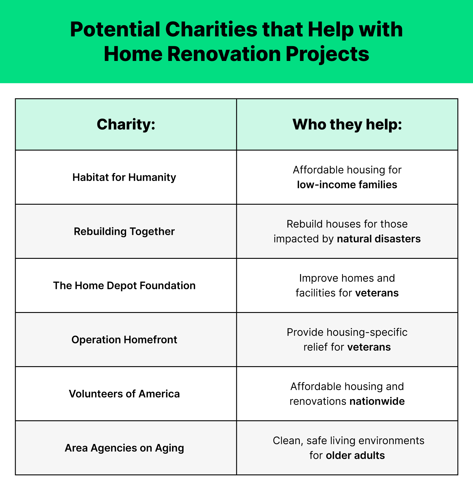Green black and white chart of charities that help with home renovation projects