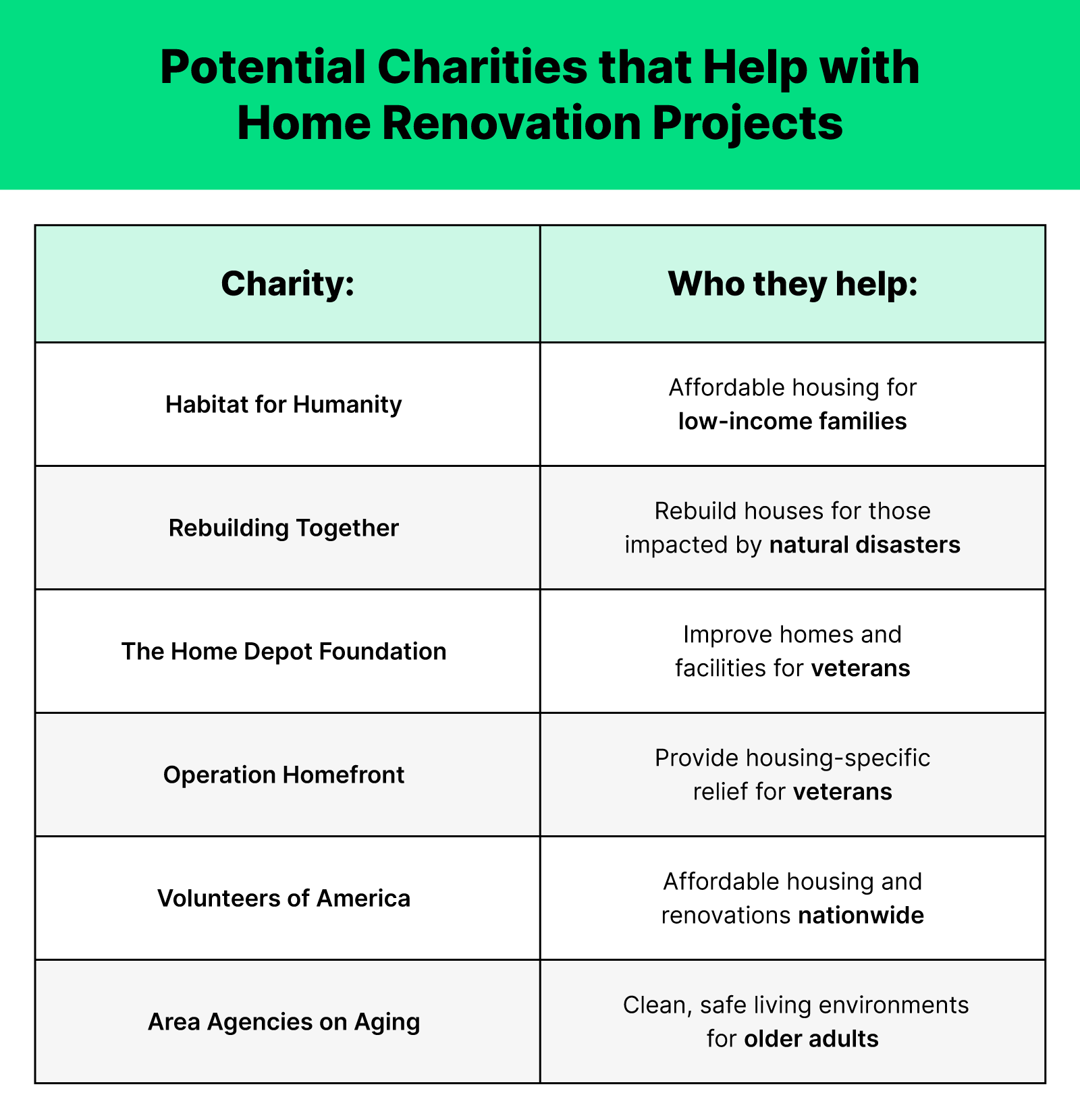 Worst Charities Chart