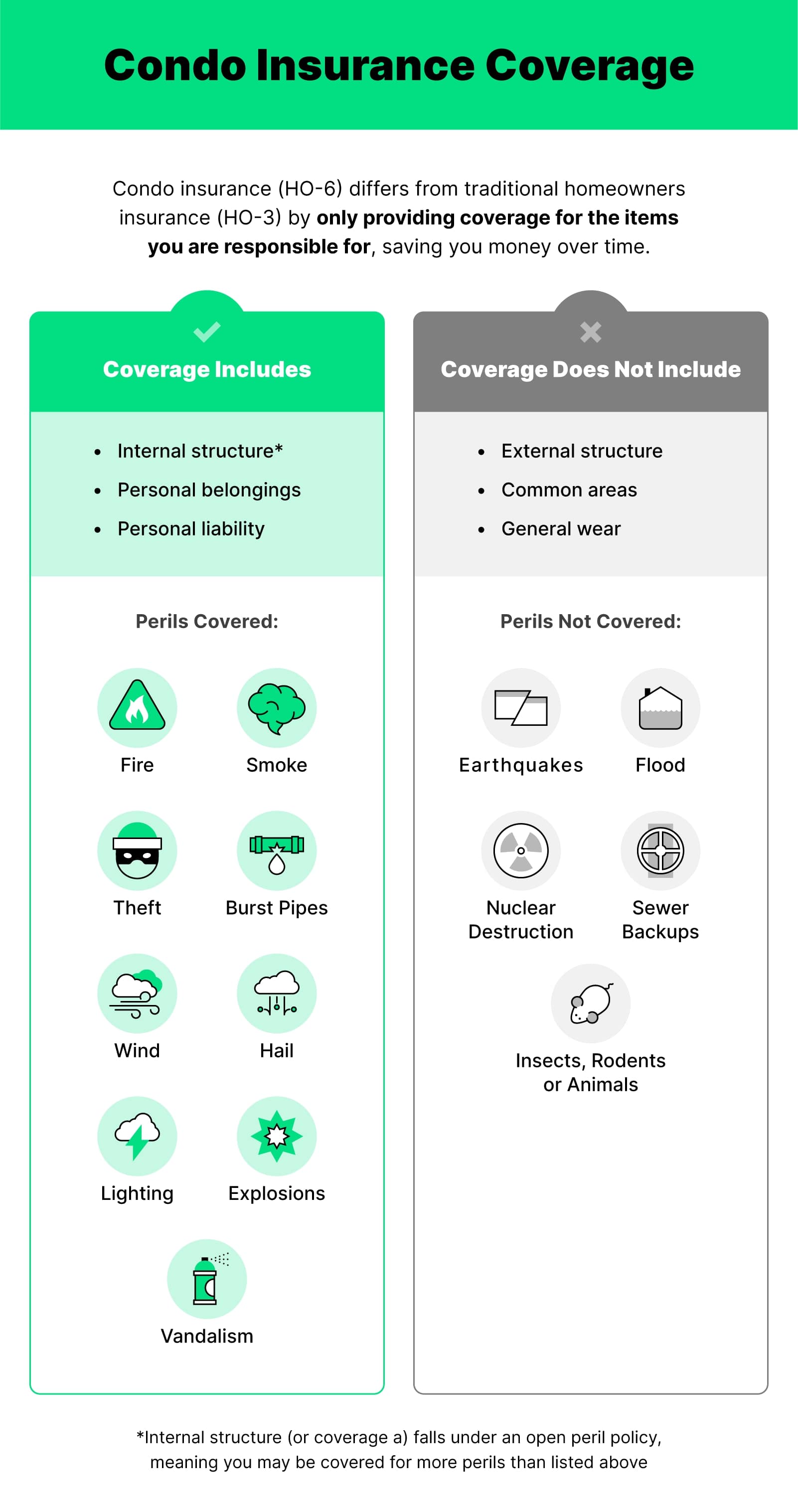 Icons of the covered and not covered perils