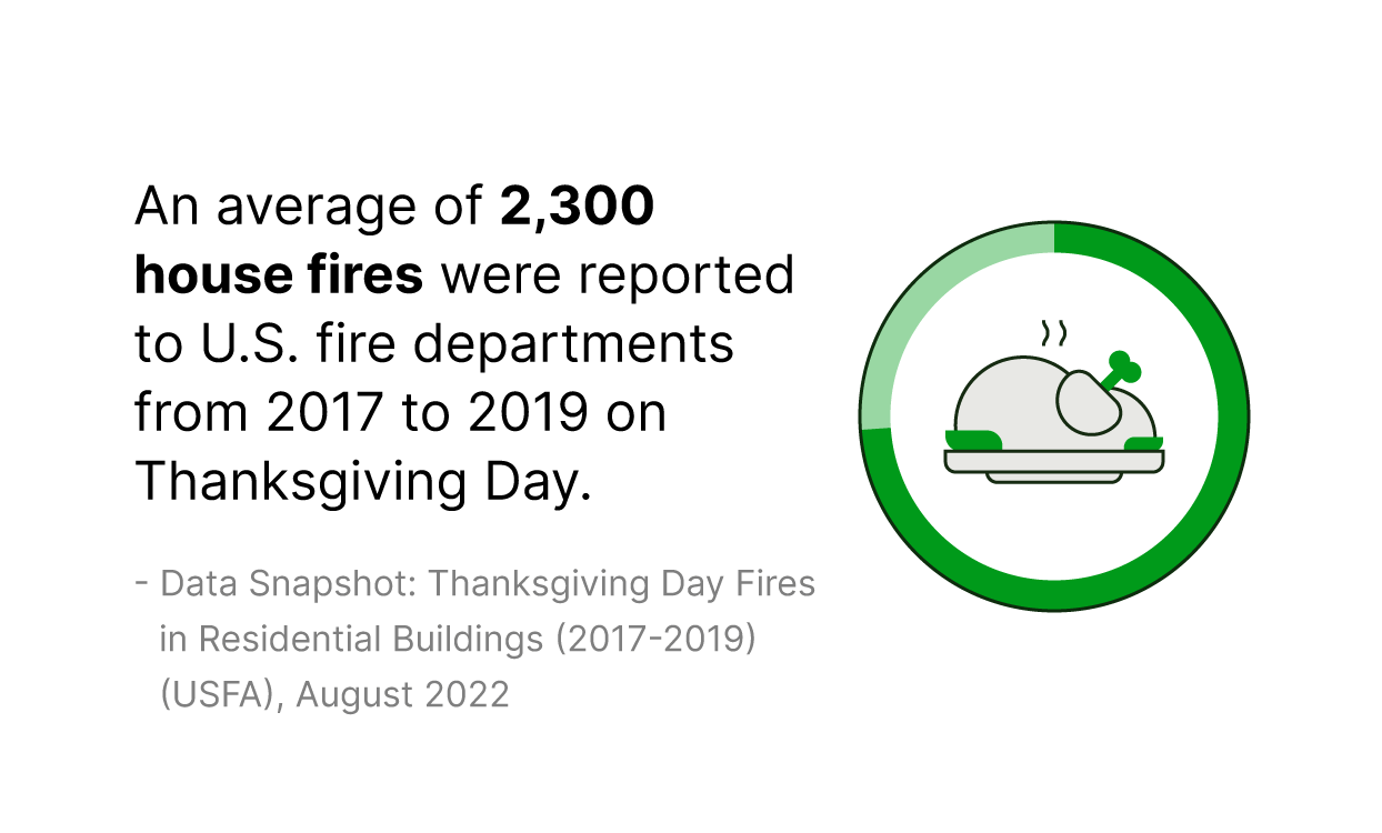 An average of 2,300 house fires were reported to U.S. fire departments from 2017 to 2019 on Thanksgiving Day. - Data Snapshot: Thanksgiving Day Fires in Residential Buildings (2017-2019) (USFA), August 2022