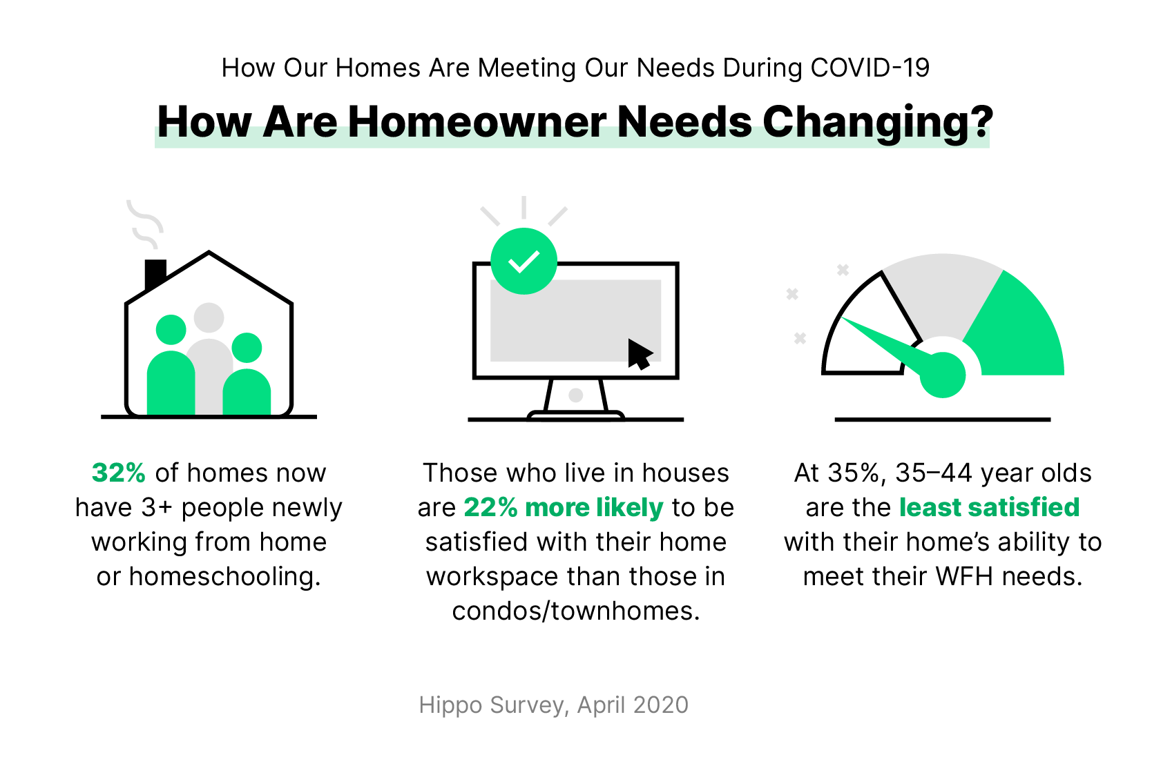 Are homeowner needs changing?