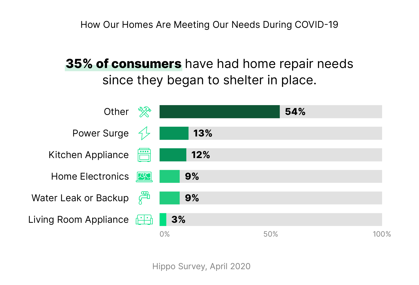 1 in 3 Americans have already needed home repairs while sheltering in place