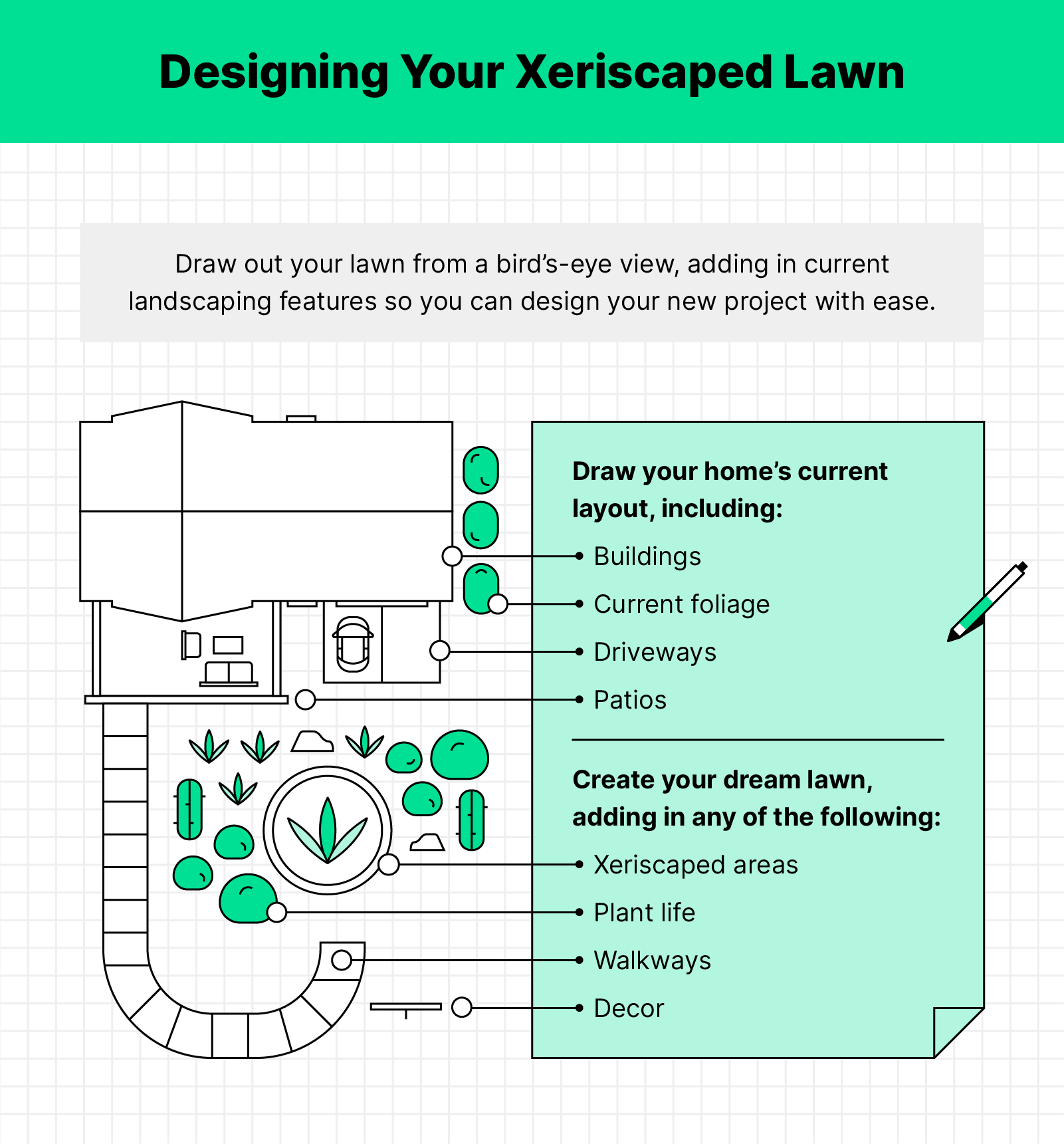 blueprint of a house and yard with text on what plants and walkways to include