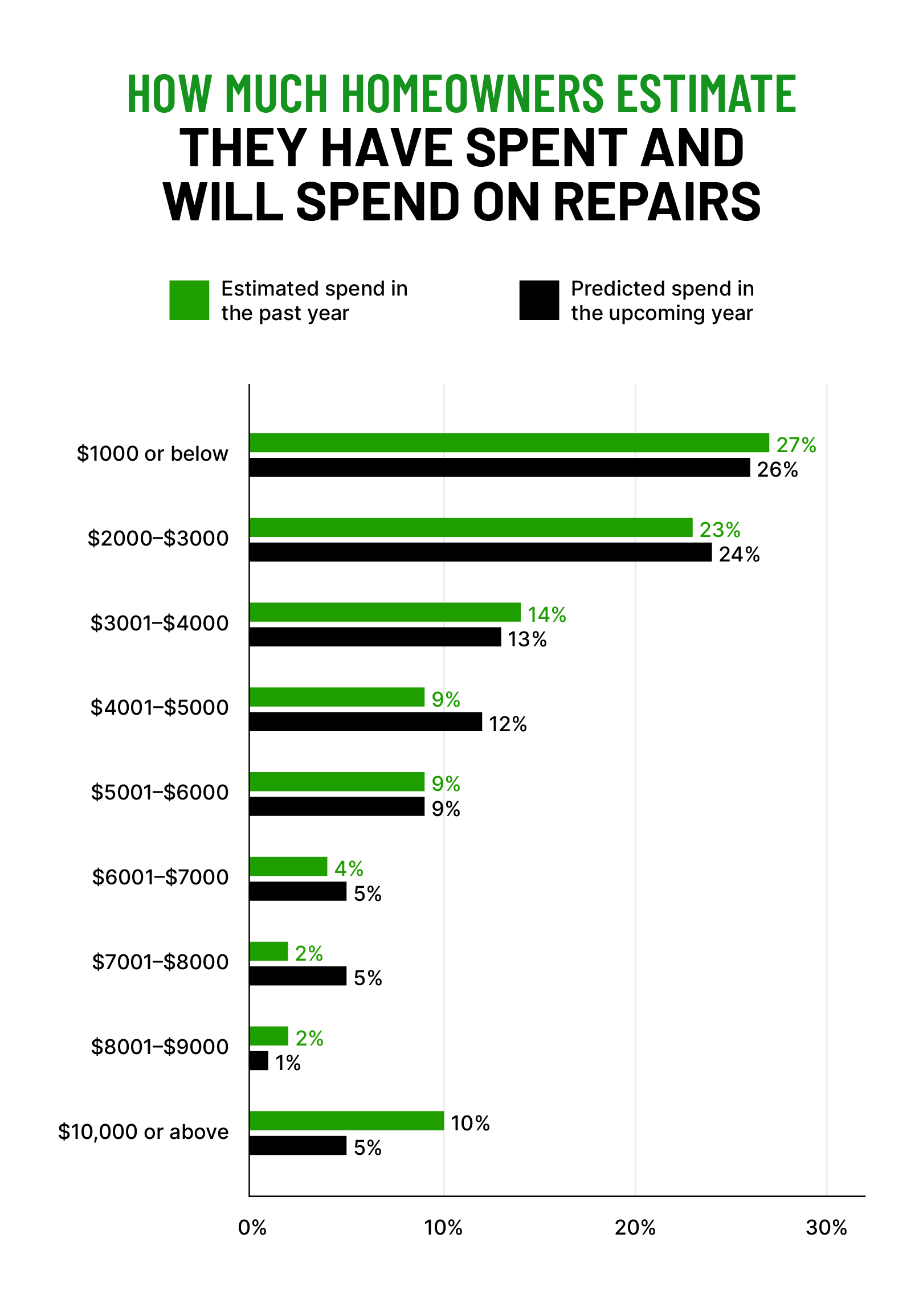horizontal bar chart summarizing how much homeowners estimated they spent in the past year and will spend on repairs