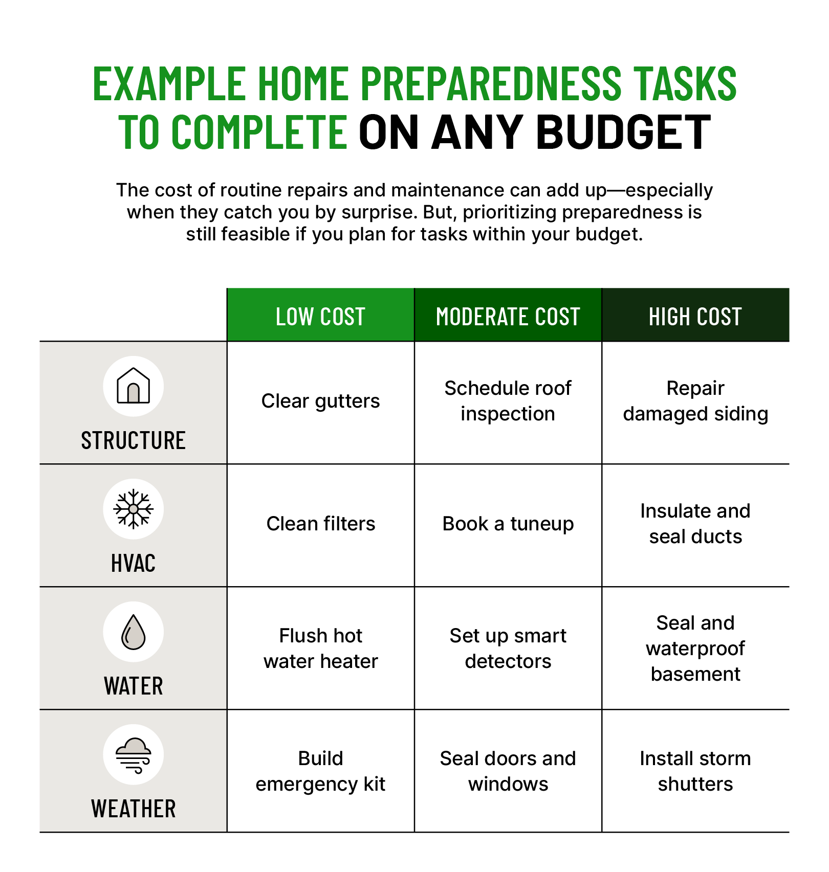 table showing examples of home preparedness tasks that homeowners can complete on any budget