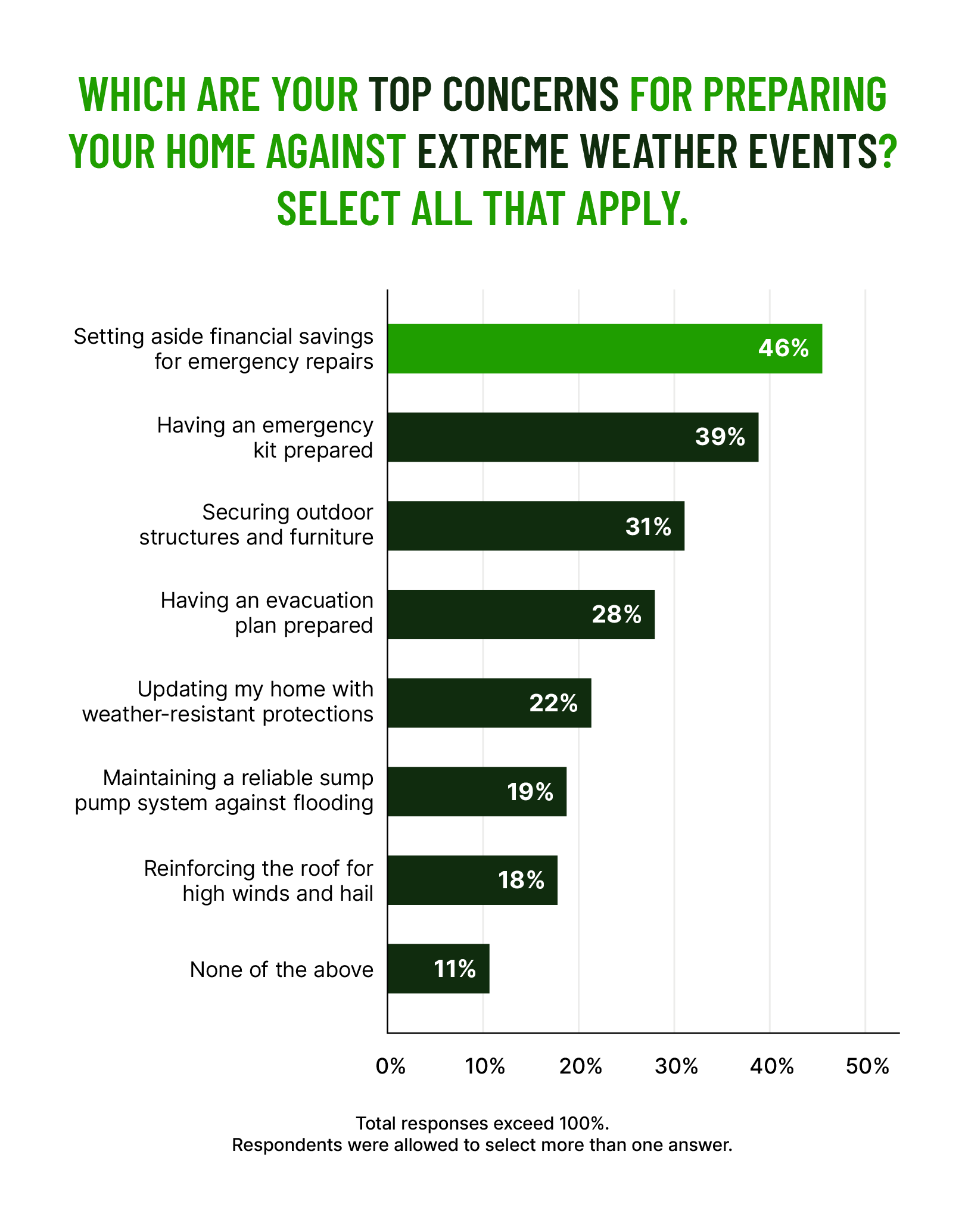 horizontal bar chart showing the top concerns that homeowners have for preparing their home against extreme weather events