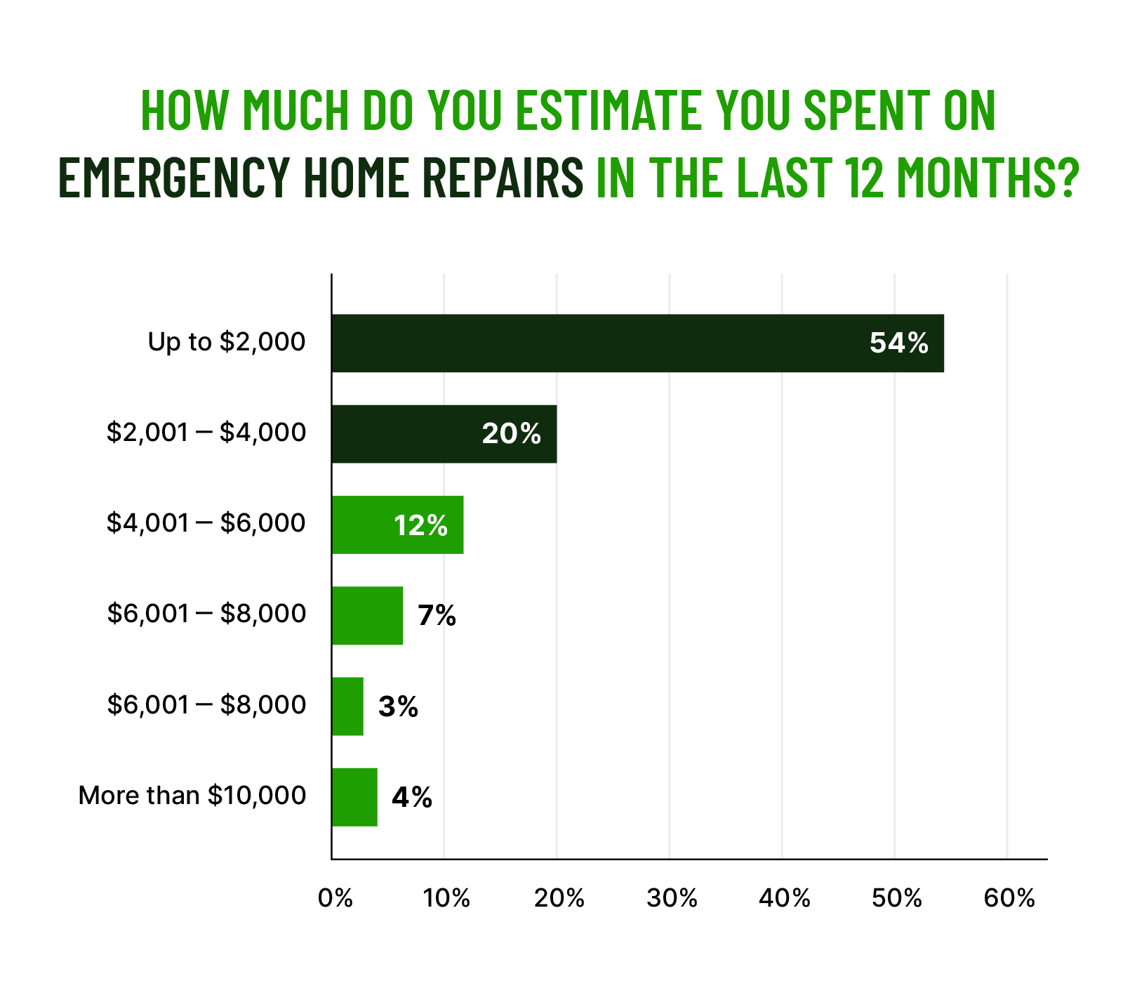 horizontal bar chart showing how much homeowners estimated they spent on emergency home repairs in the last 12 months