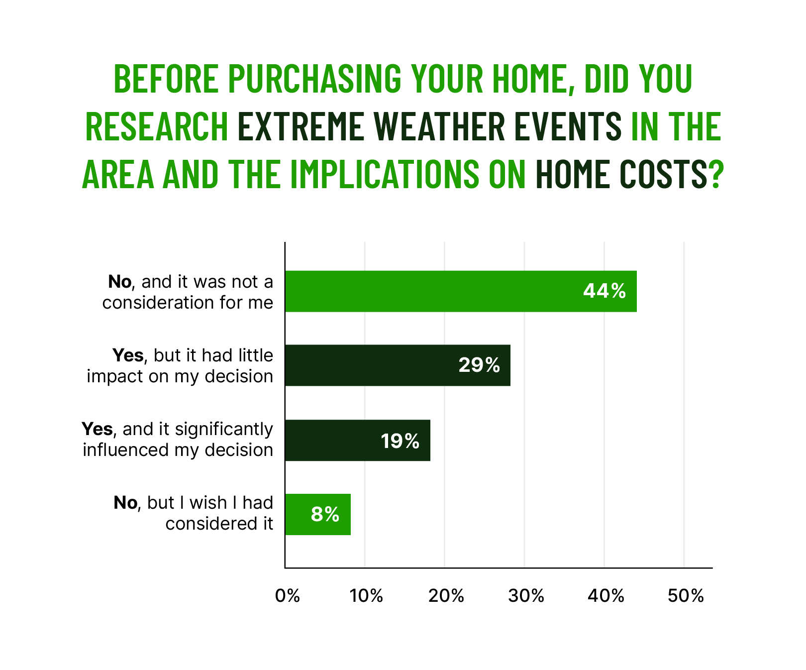 horizontal bar chart showing how many homeowners did and did not research extreme weather events before purchasing their home