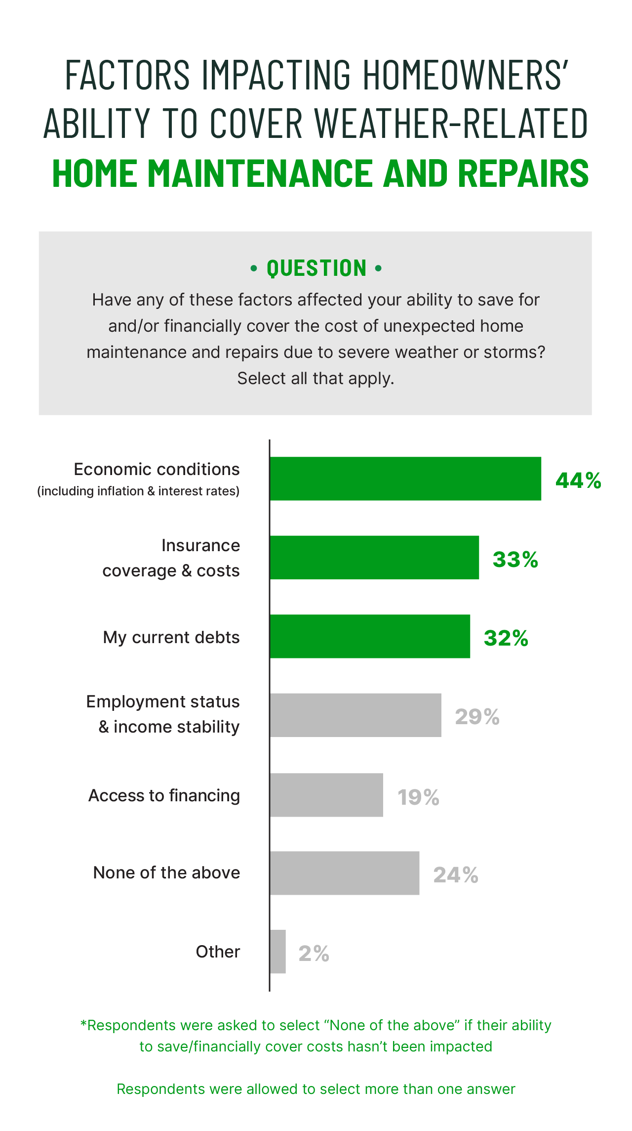 horizontal bar chart showing factors impacting homeowners' ability to cover weather-related home maintenance and repairs