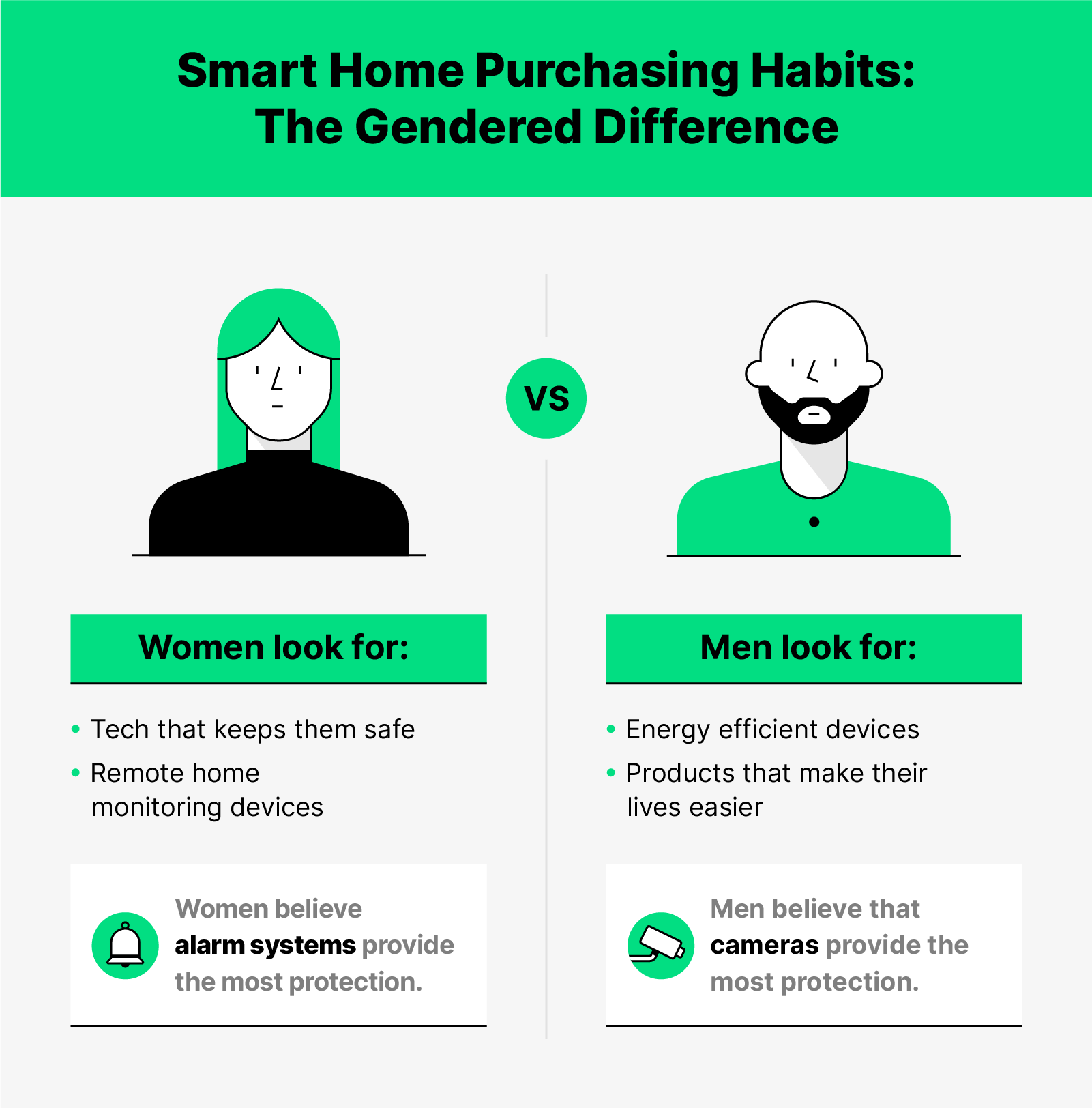 Illustration of a woman on the left and a man on the right with explanations underneath on their smart home preferences