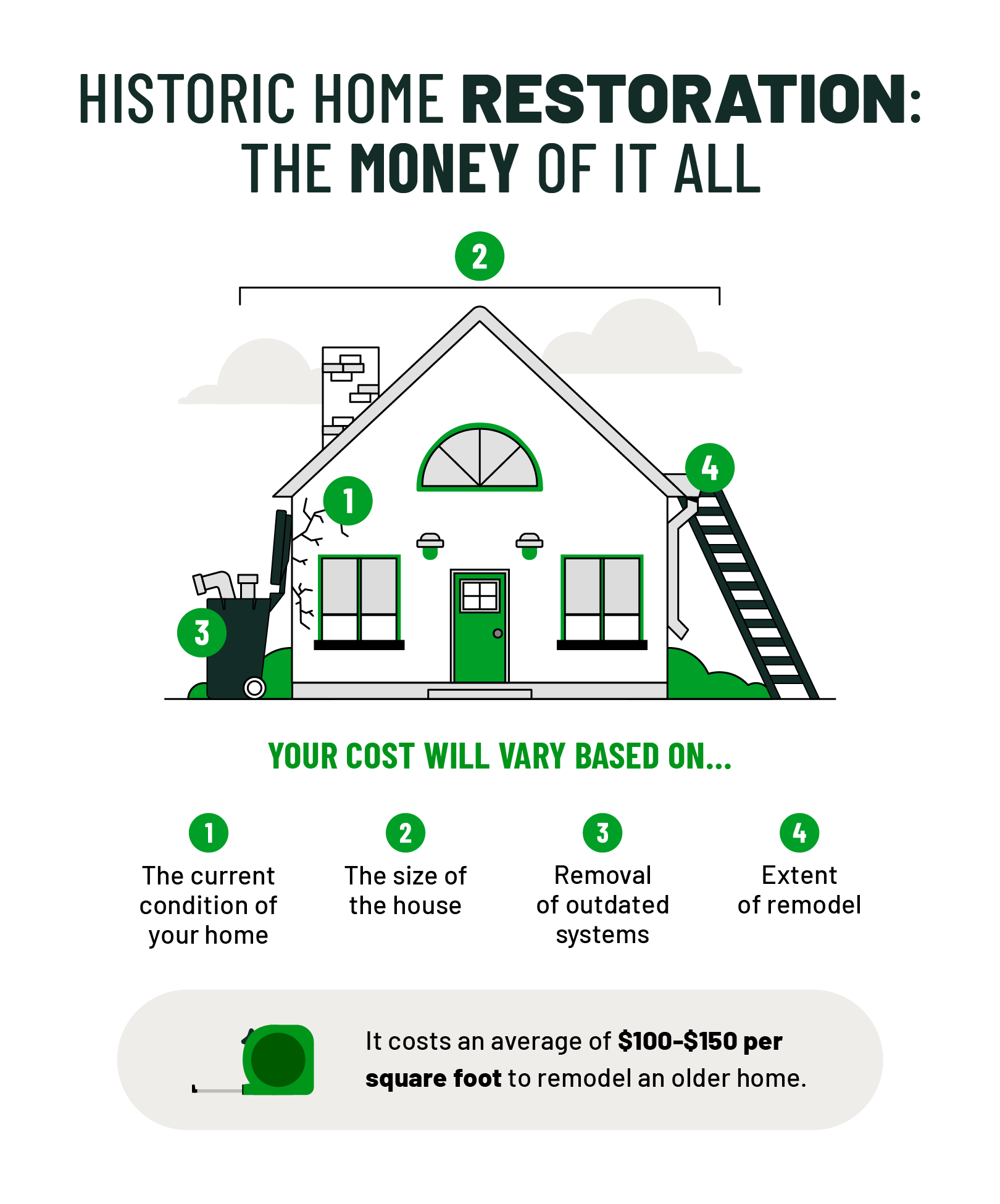 Illustration of a house being remodeled with surrounding text explaining the costs