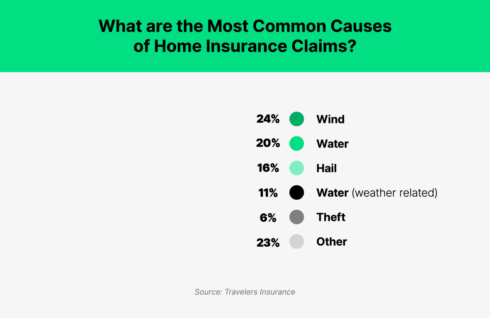 Pie chart showing the most common causes of home insurance claims