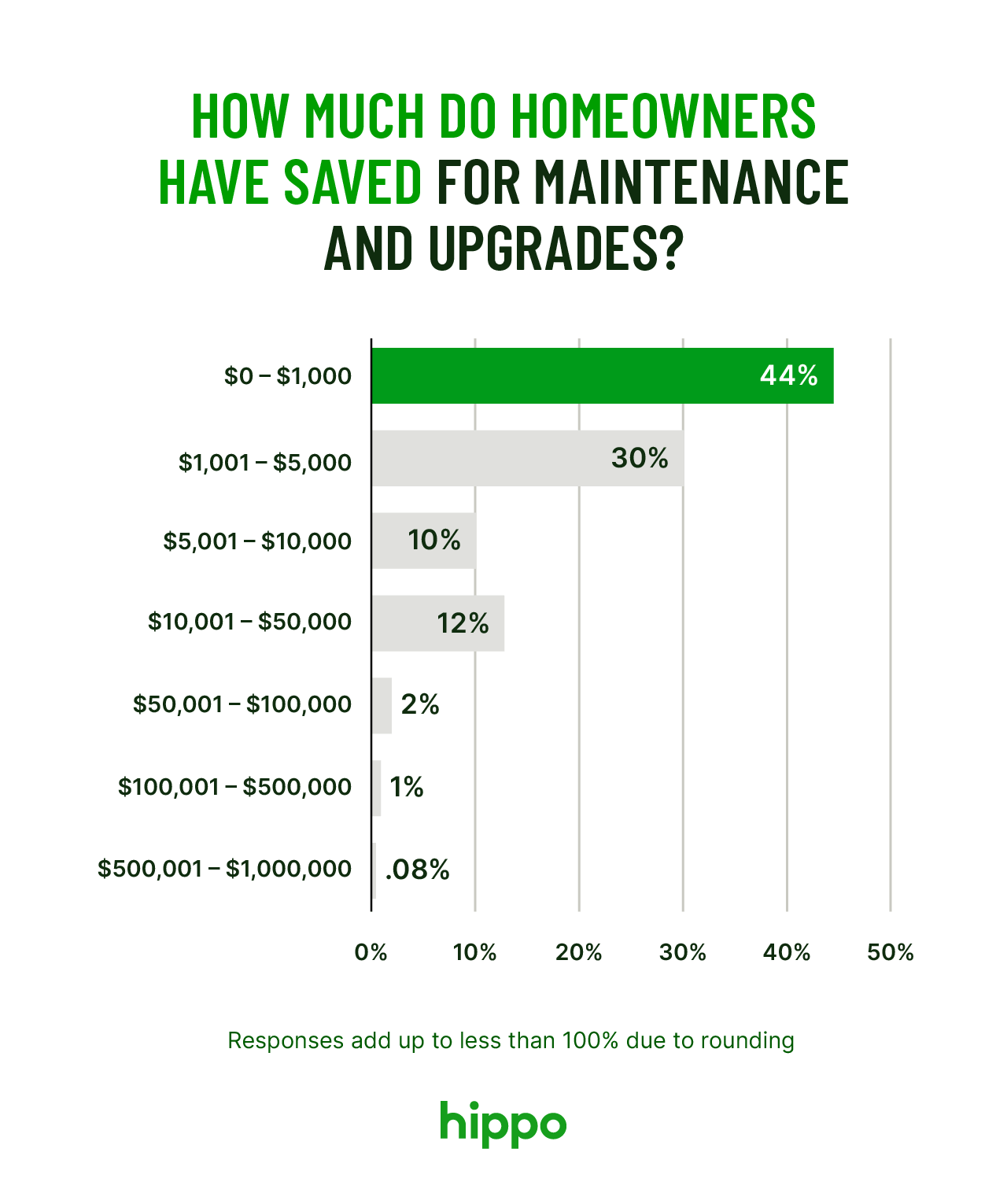 horizontal bar chart showing how much homeowners saved for maintenance and upgrades