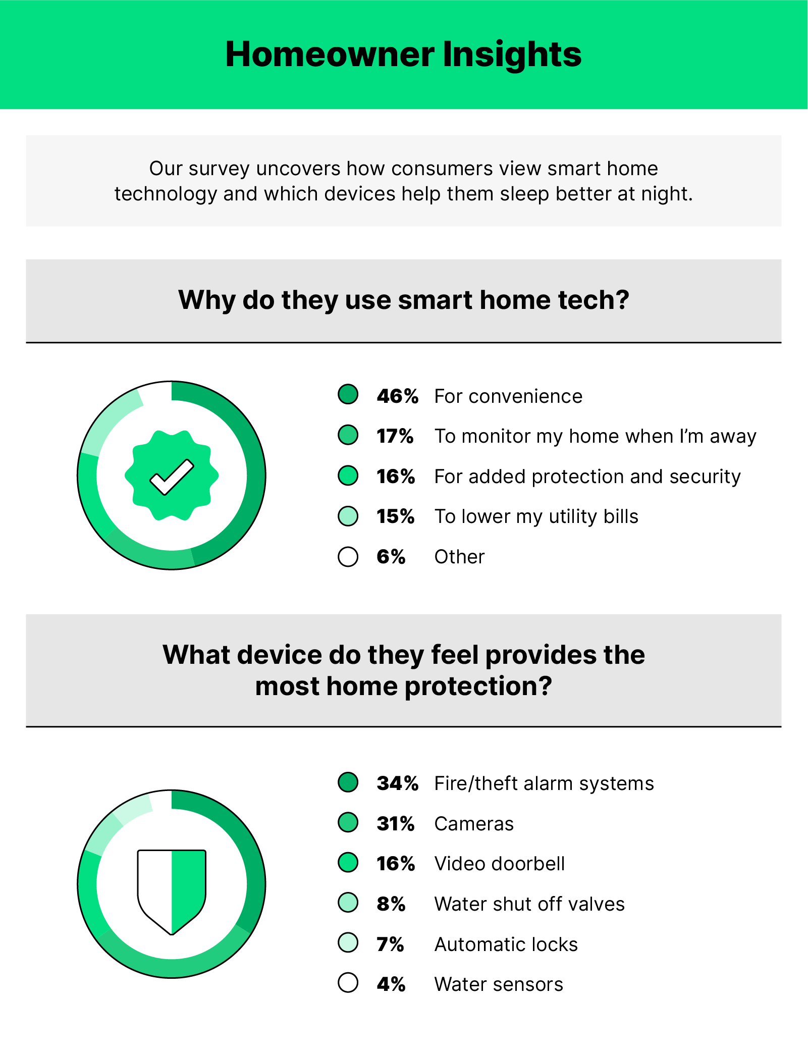 Two green pie charts on the left hand side, the top one has a "check" in the middle and the bottom one has a "shield" in the middle