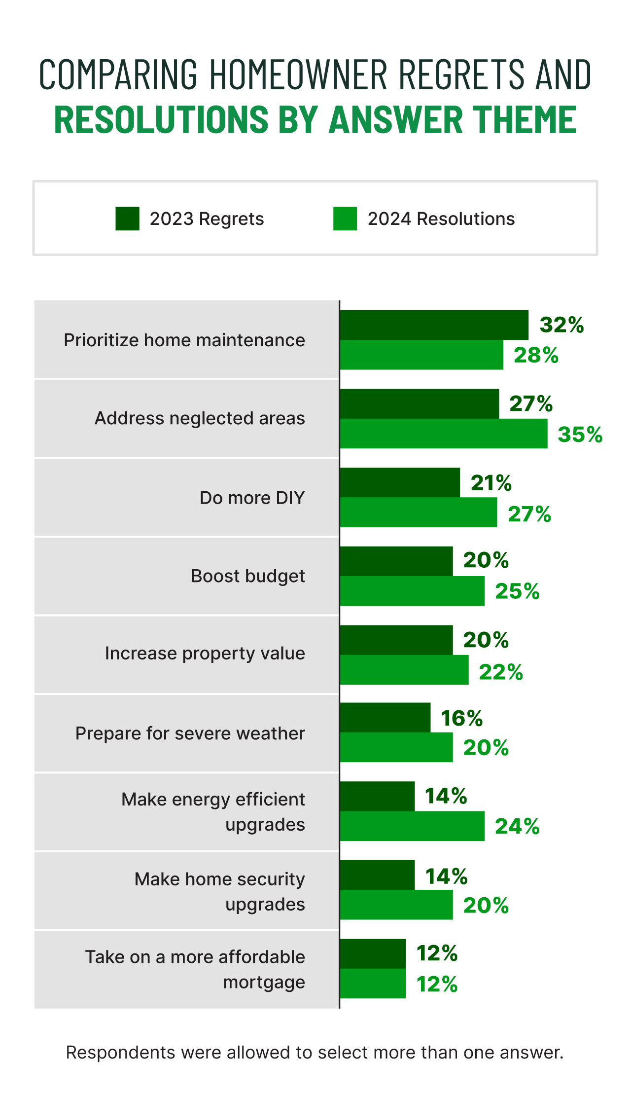 bar chart comparing 2023 regrets and 2024 resolutions