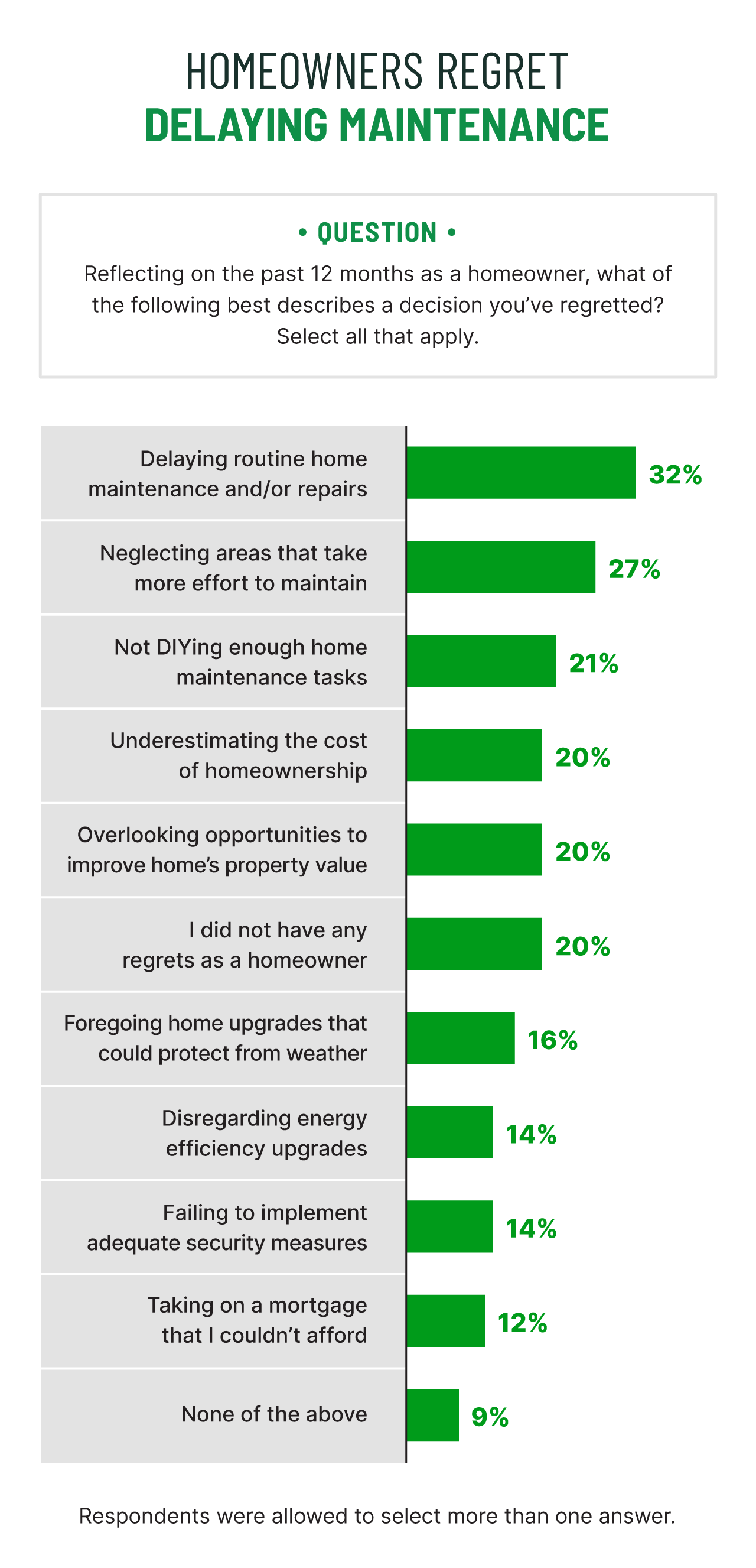 bar chart showing homeowners regrets in 2023