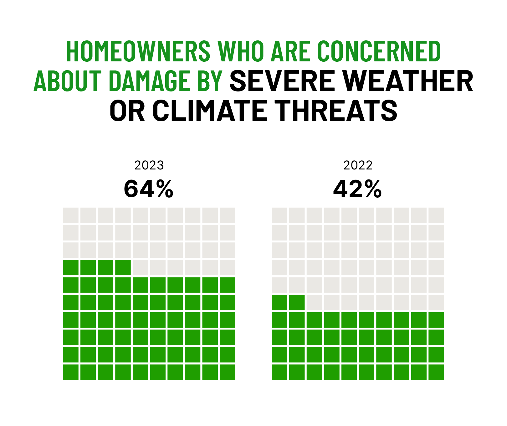 comparison of homeowners who are concerned about damage by severe weather or climate threats from the 2022 report and the 2023 report