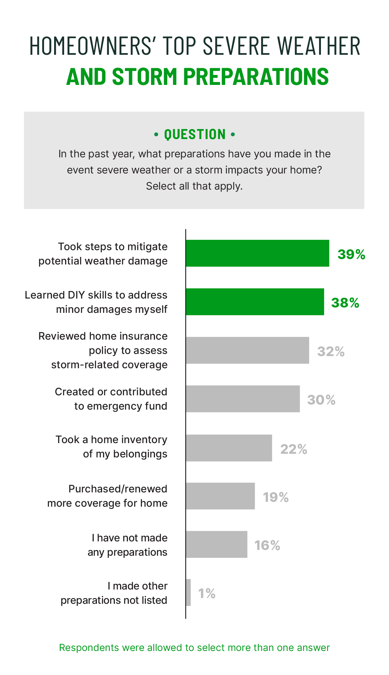 A bar chart breaks down homeowners' top severe weather and storm preparations.