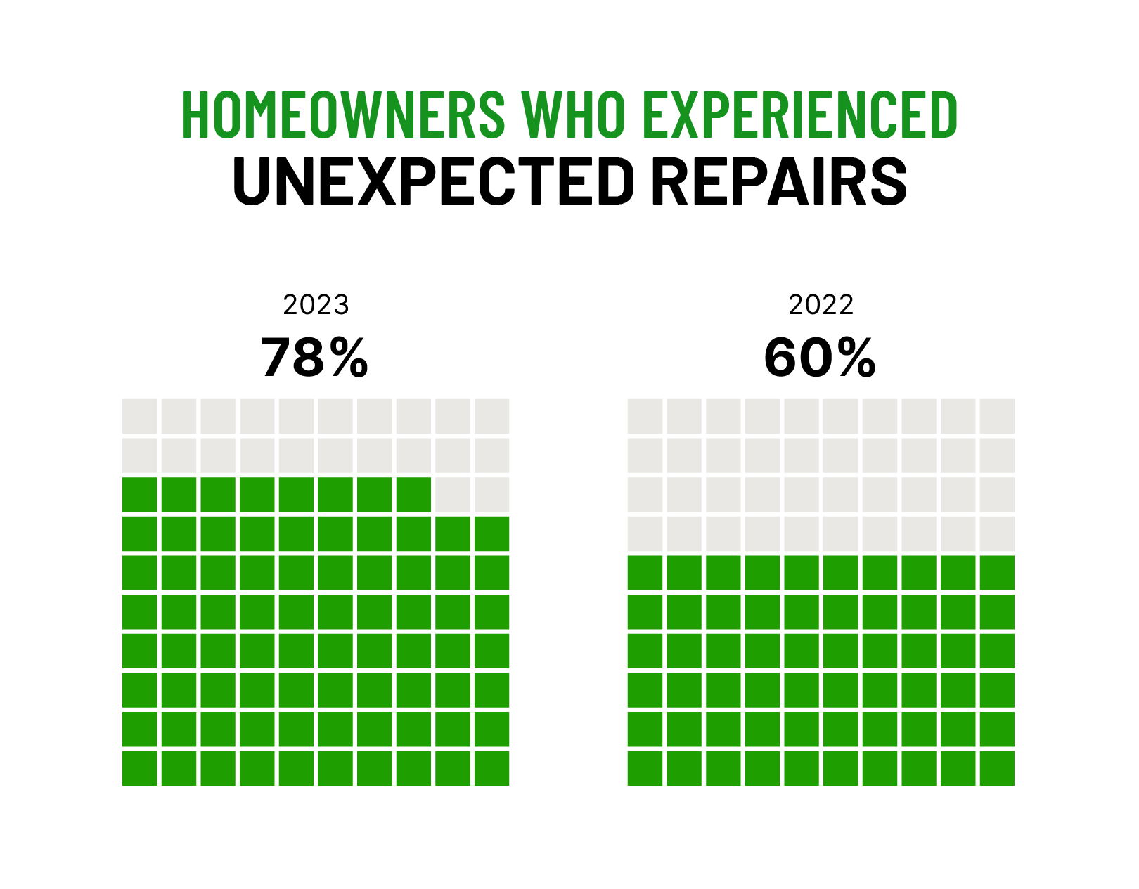 comparison of homeowners who experienced unexpected repairs from the 2022 report and the 2023 report