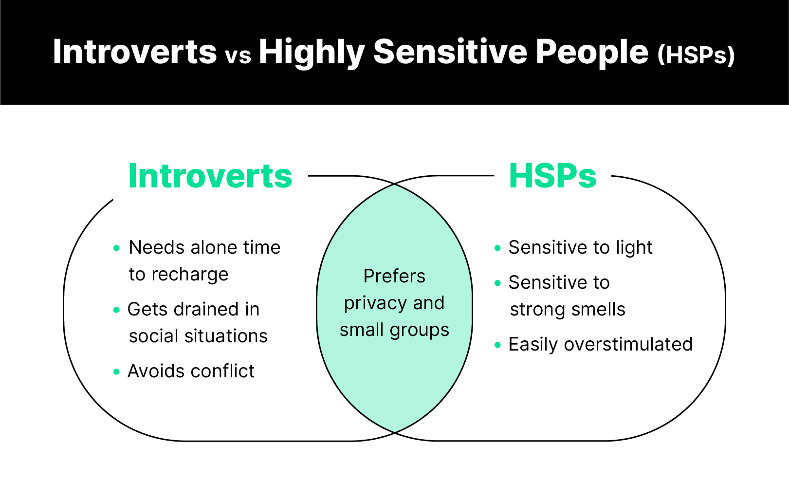 Venn diagram of the difference between HSPs and introverts