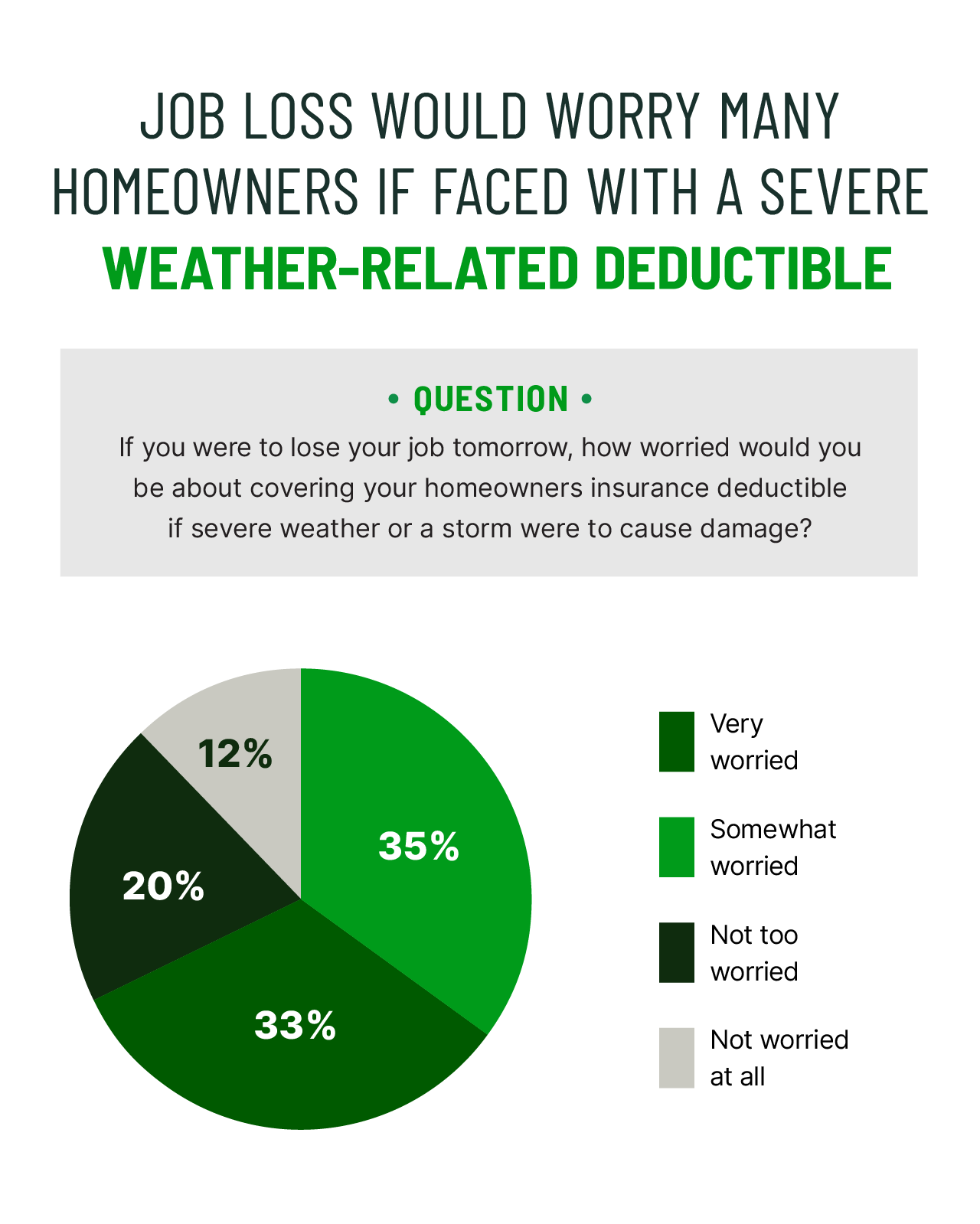 pie chart explaining how many homeowners would feel worried about paying a severe-weather related deductible if they lost their job