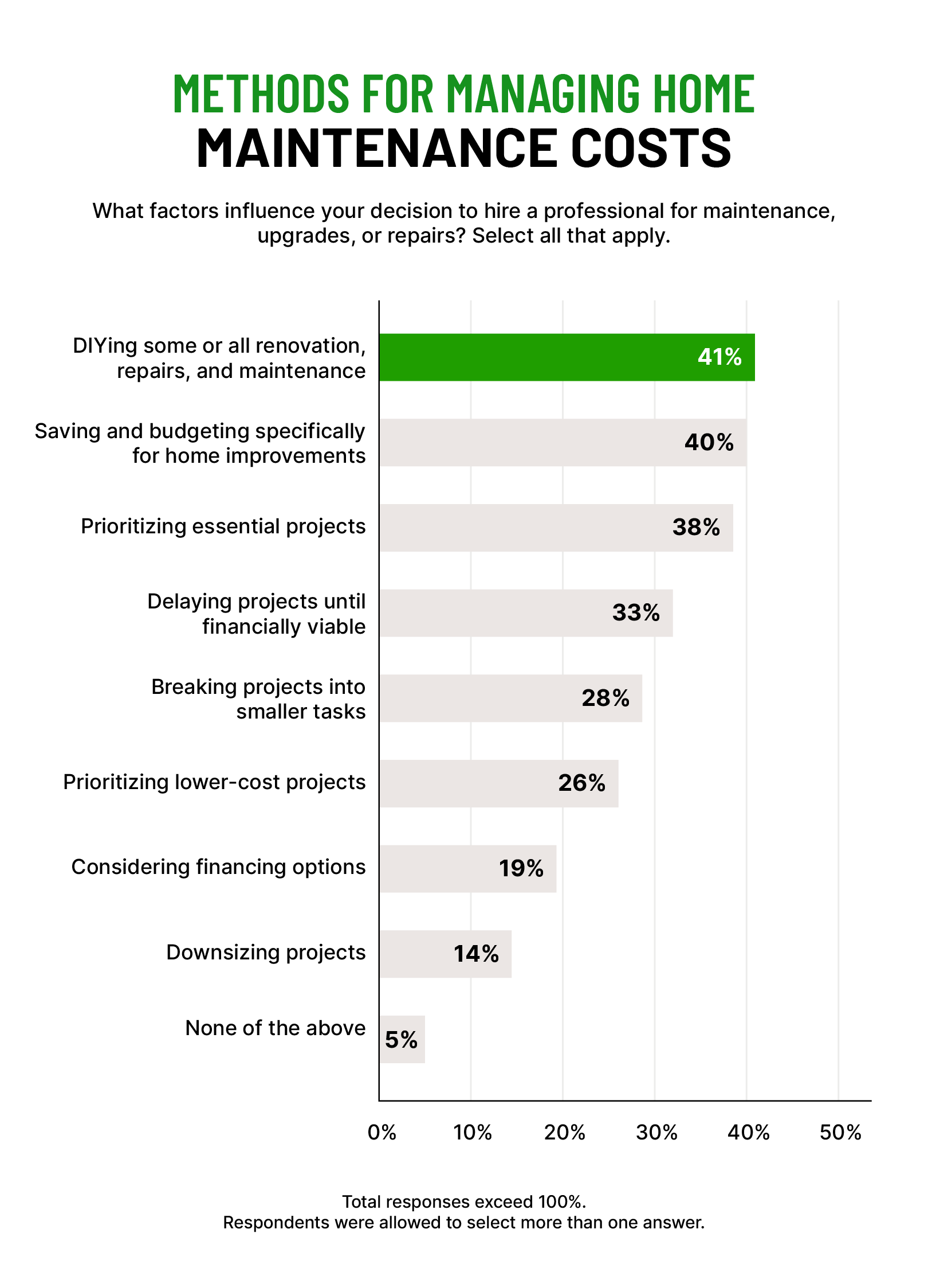 horizontal bar chart summarizing the methods homeowners used to manage home maintenance costs