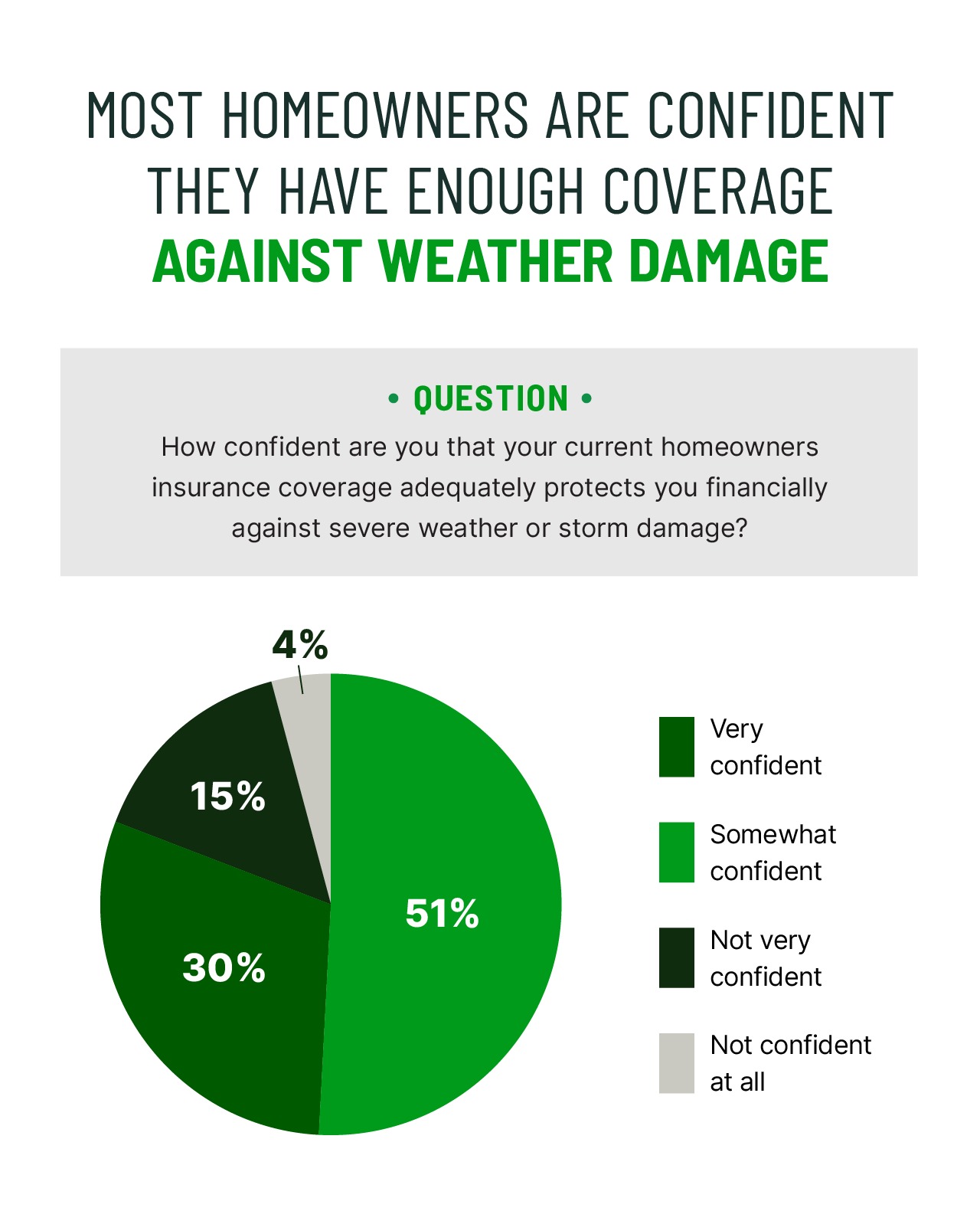 An illustrated pie chart shows what percentage of homeowners are confident that their home insurance adequately protects them financially from severe weather or storm damage. 