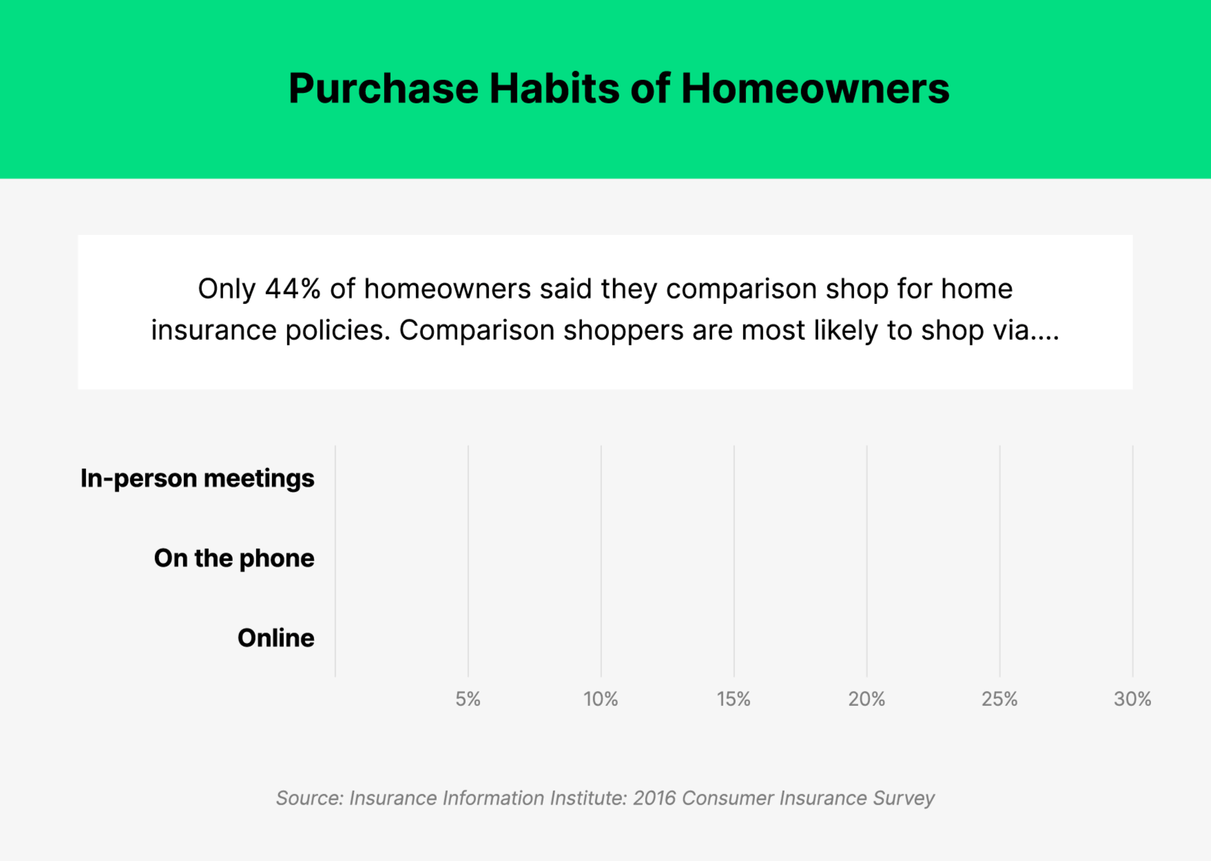 Only 44% of homeowners comparison shop for homeowners insurance